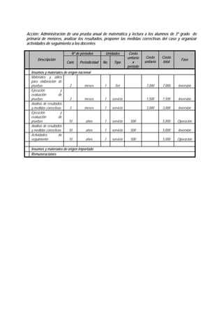 Acción: Administración de una prueba anual de matemática y lectura a los alumnos de 3º grado de
primaria de menores, analizar los resultados, proponer las medidas correctivas del caso y organizar
actividades de seguimiento a los docentes
Nº de periodos Unidades
Descripción
Cant. Periodicidad No. Tipo
Costo
unitario
x
periodo
Costo
unitario
Costo
total
Fase
Insumos y materiales de origen nacional
Materiales y útiles
para elaboración de
pruebas 2 meses 1 Set 7,000 7,000 Inversión
Ejecución y
evaluación de
pruebas 3 meses 1 servicio 1,500 1,500 Inversión
Análisis de resultados
y medidas correctivas 3 meses 1 servicio 3,000 3,000 Inversión
Ejecución y
evaluación de
pruebas 10 años 1 servicio 500 5,000 Operación
Análisis de resultados
y medidas correctivas 10 años 1 servicio 500 5,000 Inversión
Actividades de
seguimiento 10 años 1 servicio 500 5,000 Operación
Insumos y materiales de origen importado
Remuneraciones
 