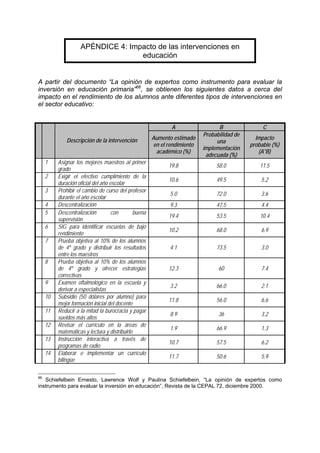APÉNDICE 4: Impacto de las intervenciones en
educación
A partir del documento “La opinión de expertos como instrumento para evaluar la
inversión en educación primaria”66
, se obtienen los siguientes datos a cerca del
impacto en el rendimiento de los alumnos ante diferentes tipos de intervenciones en
el sector educativo:
A B C
Descripción de la intervención Aumento estimado
en el rendimiento
académico (%)
Probabilidad de
una
implementación
adecuada (%)
Impacto
probable (%)
(A*B)
1 Asignar los mejores maestros al primer
grado
19.8 58.0 11.5
2 Exigir el efectivo cumplimiento de la
duración oficial del año escolar
10.6 49.5 5.2
3 Prohibir el cambio de curso del profesor
durante el año escolar
5.0 72.0 3.6
4 Descentralización 9.3 47.5 4.4
5 Descentralización con buena
supervisión
19.4 53.5 10.4
6 SIG para identificar escuelas de bajo
rendimiento
10.2 68.0 6.9
7 Prueba objetiva al 10% de los alumnos
de 4º grado y distribuir los resultados
entre los maestros
4.1 73.5 3.0
8 Prueba objetiva al 10% de los alumnos
de 4º grado y ofrecer estrategias
correctivas
12.3 60 7.4
9 Examen oftalmológico en la escuela y
derivar a especialistas
3.2 66.0 2.1
10 Subsidio (50 dólares por alumno) para
mejor formación inicial del docente
11.8 56.0 6.6
11 Reducir a la mitad la burocracia y pagar
sueldos más altos
8.9 36 3.2
12 Revisar el currículo en la áreas de
matemáticas y lectura y distribuirlo
1.9 66.9 1.3
13 Instrucción interactiva a través de
programas de radio
10.7 57.5 6.2
14 Elaborar e implementar un currículo
bilingüe
11.7 50.6 5.9
66
Schiefelbein Ernesto, Lawrence Wolf y Paulina Schiefelbein, “La opinión de expertos como
instrumento para evaluar la inversión en educación”, Revista de la CEPAL 72, diciembre 2000.
 