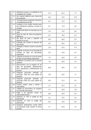 15 Administrar pruebas a la totalidad de los
estudiantes de 4º grado
12.3 62.4 7.7
16 Dar material didáctico para instrucción
personalizada
16.5 72.5 12.0
17 Transmitir buenos programas televisivos
a la población preescolar
8.2 72.4 5.9
18 Campaña en los medios masivos para
dar estimulación temprana y lectura en
el hogar
8.1 71.9 5.8
19 Proporcionar libros de texto para uso en
clase
11.5 74.5 8.6
20 Dotar las salas de clases de pequeñas
bibliotecas
8.5 76.5 6.5
21 Dar libros de texto y capacitar al
maestro en su uso
18.4 66.0 12.1
22 Prolongar una semana la duración del
año escolar
8.0 83.5 6.7
23 Prolongar el horario escolar en una hora
diaria
17.0 67.0 11.4
24 Capacitar al maestro en el desarrollo de
métodos de logro del aprendizaje
cooperativo
12.2 52.0 6.3
25 Capacitar al maestro en el uso de textos
de logro del aprendizaje programado
7.6 64.0 4.9
26 Familiarizar al maestro con el currículo
moderno
7.0 64.0 4.5
27 Intervenciones con un paquete de de
logro del aprendizaje, administración
local, capacitación y administración de
pruebas
26.8 45.0 12.1
28 Programa preescolar orientado al
desarrollo (50% del costo unitario de
primaria)
13.0 54.5 7.1
29 Programa preescolar orientado al
desarrollo (100% del costo unitario de
primaria)
18.3 51.5 9.4
30 Examen médico anual y derivar a
especialistas
4.1 61.5 2.5
31 Cuidado de preescolares sin asegurar
su desarrollo educacional
5.7 65.9 3.8
32 Pagar a los maestros rurales un
sobresueldo del 50%
18.6 65.0 12.1
33 Aumentar en 10% el sueldo de del
profesorado
6.3 72.5 4.6
34 Aumentar en 20% el sueldo del
profesorado
10.7 74.5 8.0
35 Programar alimentación escolar (50%
del alumnado recibe colación en forma
gratuita)
5.1 63.0 3.2
 