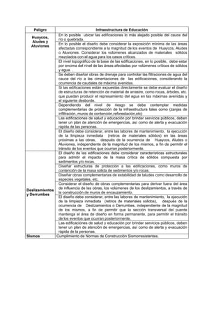Peligro Infraestructura de Educación
En lo posible ubicar las edificaciones lo más alejado posible del cauce del
río o quebrada.
En lo posible el diseño debe considerar la exposición mínima de las áreas
afectadas correspondiente a la magnitud de los eventos de Huaycos, Aludes
o Aluviones. Considerar los volúmenes alcanzados de materiales sólidos
mezclados con el agua para los casos críticos.
El nivel topográfico de la base de las edificaciones, en lo posible, debe estar
por encima del nivel de las áreas afectadas por volúmenes críticos de sólidos
y agua. .
Se deben diseñar obras de drenaje para controlar las filtraciones de agua del
cauce del río a las cimentaciones de las edificaciones, considerando la
ocurrencia de caudales de máxima avenidas.
Si las edificaciones están expuestas directamente se debe evaluar el diseño
de estructuras de retención de material de arrastre, como rocas, árboles, etc.
que puedan producir el represamiento del agua en las máximas avenidas y
el siguiente desborde.
Dependiendo del nivel de riesgo se debe contemplar medidas
complementarias de protección de la infraestructura tales como (zanjas de
infiltración, muros de contención,reforestación,etc)
Las edificaciones de salud y educación por brindar servicios públicos, deben
tener un plan de atención de emergencias, así como de alerta y evacuación
rápida de las personas.
Huaycos,
Aludes y
Aluviones
El diseño debe considerar, entre las labores de mantenimiento, la ejecución
de la limpieza inmediata (retiros de materiales sólidos) en las áreas
próximas a las obras, después de la ocurrencia de Huaycos, Aludes o
Aluviones, independiente de la magnitud de los mismos, a fin de permitir el
tránsito de los eventos que ocurran posteriormente.
El diseño de las edificaciones debe considerar características estructurales
para admitir el impacto de la masa crítica de sólidos compuesta por
sedimentos y/o rocas.
Diseñar estructuras de protección a las edificaciones, como muros de
contención de la masa sólida de sedimentos y/o rocas.
Diseñar obras complementarias de estabilidad de taludes como desarrollo de
especies vegetales, etc.
Considerar el diseño de obras complementarias para derivar fuera del área
de influencia de las obras, los volúmenes de los deslizamientos, a través de
la construcción de muros de encauzamiento.
El diseño debe considerar, entre las labores de mantenimiento, la ejecución
de la limpieza inmediata (retiros de materiales sólidos), después de la
ocurrencia de Deslizamientos o Derrumbes, independiente de la magnitud
de los mismos, a fin de permitir que la sección transversal del puente
mantenga el área de diseño en forma permanente, para permitir el tránsito
de los eventos que ocurran posteriormente.
Deslizamientos
y Derrumbes
Las edificaciones de salud y educación por brindar servicios públicos, deben
tener un plan de atención de emergencias, así como de alerta y evacuación
rápida de la personas.
Sismos Cumplimiento de Normas de Construcción Sismorresistentes.
 