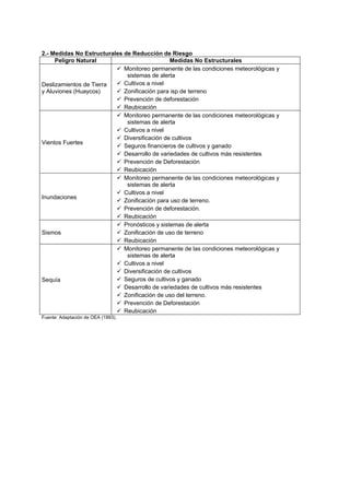 2.- Medidas No Estructurales de Reducción de Riesgo
Peligro Natural Medidas No Estructurales
Deslizamientos de Tierra
y Aluviones (Huaycos)
Monitoreo permanente de las condiciones meteorológicas y
sistemas de alerta
Cultivos a nivel
Zonificación para isp de terreno
Prevención de deforestación
Reubicación
Vientos Fuertes
Monitoreo permanente de las condiciones meteorológicas y
sistemas de alerta
Cultivos a nivel
Diversificación de cultivos
Seguros financieros de cultivos y ganado
Desarrollo de variedades de cultivos más resistentes
Prevención de Deforestación
Reubicación
Inundaciones
Monitoreo permanente de las condiciones meteorológicas y
sistemas de alerta
Cultivos a nivel
Zonificación para uso de terreno.
Prevención de deforestación.
Reubicación
Sismos
Pronósticos y sistemas de alerta
Zonificación de uso de terreno
Reubicación
Sequía
Monitoreo permanente de las condiciones meteorológicas y
sistemas de alerta
Cultivos a nivel
Diversificación de cultivos
Seguros de cultivos y ganado
Desarrollo de variedades de cultivos más resistentes
Zonificación de uso del terreno.
Prevención de Deforestación
Reubicación
Fuente: Adaptación de OEA (1993).
 
