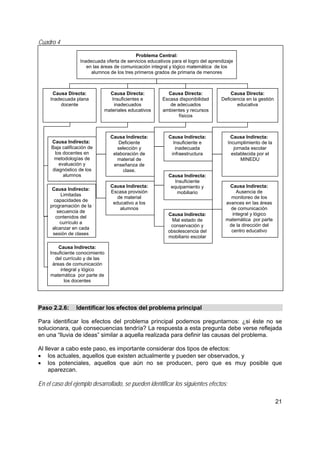 21
Cuadro 4
Paso 2.2.6: Identificar los efectos del problema principal
Para identificar los efectos del problema principal podemos preguntarnos: ¿si éste no se
solucionara, qué consecuencias tendría? La respuesta a esta pregunta debe verse reflejada
en una “lluvia de ideas” similar a aquella realizada para definir las causas del problema.
Al llevar a cabo este paso, es importante considerar dos tipos de efectos:
• los actuales, aquellos que existen actualmente y pueden ser observados, y
• los potenciales, aquellos que aún no se producen, pero que es muy posible que
aparezcan.
En el caso del ejemplo desarrollado, se pueden identificar los siguientes efectos:
Problema Central:
Inadecuada oferta de servicios educativos para el logro del aprendizaje
en las áreas de comunicación integral y lógico matemática de los
alumnos de los tres primeros grados de primaria de menores
Causa Directa:
Inadecuada plana
docente
Causa Indirecta:
Baja calificación de
los docentes en
metodologías de
evaluación y
diagnóstico de los
alumnos
Causa Directa:
Insuficientes e
inadecuados
materiales educativos
Causa Directa:
Escasa disponibilidad
de adecuados
ambientes y recursos
físicos
Causa Directa:
Deficiencia en la gestión
educativa
Causa Indirecta:
Limitadas
capacidades de
programación de la
secuencia de
contenidos del
currículo a
alcanzar en cada
sesión de clases
Causa Indirecta:
Escasa provisión
de material
educativo a los
alumnos
Causa Indirecta:
Deficiente
selección y
elaboración de
material de
enseñanza de
clase.
Causa Indirecta:
Mal estado de
conservación y
obsolescencia del
mobiliario escolar
Causa Indirecta:
Insuficiente
equipamiento y
mobiliario
Causa Indirecta:
Insuficiente e
inadecuada
infraestructura
Causa Indirecta:
Ausencia de
monitoreo de los
avances en las áreas
de comunicación
integral y lógico
matemática por parte
de la dirección del
centro educativo
Causa Indirecta:
Incumplimiento de la
jornada escolar
establecida por el
MINEDU
Causa Indirecta:
Insuficiente conocimiento
del currículo y de las
áreas de comunicación
integral y lógico
matemática por parte de
los docentes
 