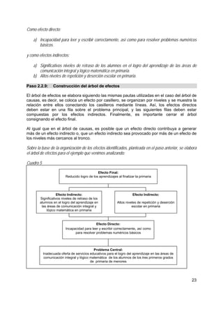 23
Como efecto directo:
a) Incapacidad para leer y escribir correctamente, así como para resolver problemas numéricos
básicos.
y como efectos indirectos:
a) Significativos niveles de retraso de los alumnos en el logro del aprendizaje de las áreas de
comunicación integral y lógico matemática en primaria.
b) Altos niveles de repetición y deserción escolar en primaria.
Paso 2.2.9: Construcción del árbol de efectos
El árbol de efectos se elabora siguiendo las mismas pautas utilizadas en el caso del árbol de
causas, es decir, se coloca un efecto por casillero, se organizan por niveles y se muestra la
relación entre ellos conectando los casilleros mediante líneas. Así, los efectos directos
deben estar en una fila sobre el problema principal, y las siguientes filas deben estar
compuestas por los efectos indirectos. Finalmente, es importante cerrar el árbol
consignando el efecto final.
Al igual que en el árbol de causas, es posible que un efecto directo contribuya a generar
más de un efecto indirecto o, que un efecto indirecto sea provocado por más de un efecto de
los niveles más cercanos al tronco.
Sobre la base de la organización de los efectos identificados, planteada en el paso anterior, se elabora
el árbol de efectos para el ejemplo que venimos analizando:
Cuadro 5
Problema Central:
Inadecuada oferta de servicios educativos para el logro del aprendizaje en las áreas de
comunicación integral y lógico matemática de los alumnos de los tres primeros grados
de primaria de menores
Efecto Directo:
Incapacidad para leer y escribir correctamente, así como
para resolver problemas numéricos básicos
Efecto Indirecto:
Altos niveles de repetición y deserción
escolar en primaria
Efecto Indirecto:
Significativos niveles de retraso de los
alumnos en el logro del aprendizaje en
las áreas de comunicación integral y
lógico matemática en primaria
Efecto Final:
Reducido logro de los aprendizajes al finalizar la primaria
 