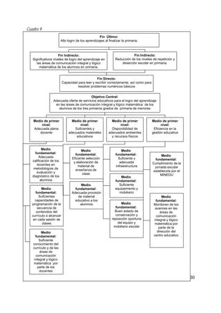 30
Cuadro 9
Objetivo Central:
Adecuada oferta de servicios educativos para el logro del aprendizaje
en las áreas de comunicación integral y lógico matemática de los
alumnos de los tres primeros grados de primaria de menores
Medio de primer
nivel:
Adecuada plana
docente
Medio
fundamental:
Adecuada
calificación de los
docentes en
metodologías de
evaluación y
diagnóstico de los
alumnos
Medio de primer
nivel:
Suficientes y
adecuados materiales
educativos
Medio de primer
nivel:
Disponibilidad de
adecuados ambientes
y recursos físicos
Medio de primer
nivel:
Eficiencia en la
gestión educativa
Medio
fundamental:
Suficientes
capacidades de
programación de la
secuencia de
contenidos del
currículo a alcanzar
en cada sesión de
clases
Medio
fundamental:
Adecuada provisión
de material
educativo a los
alumnos
Medio
fundamental:
Eficiente selección
y elaboración de
material de
enseñanza de
clase
Medio
fundamental:
Buen estado de
conservación y
reposición oportuna
del equipo y
mobiliario escolar
Medio
fundamental:
Suficiente
equipamiento y
mobiliario
Medio
fundamental:
Suficiente y
adecuada
infraestructura
Medio
fundamental:
Monitoreo de los
avances en las
áreas de
comunicación
integral y lógico
matemática por
parte de la
dirección del
centro educativo
Medio
fundamental:
Cumplimiento de la
jornada escolar
establecida por el
MINEDU
Medio
fundamental:
Suficiente
conocimiento del
currículo y de las
áreas de
comunicación
integral y lógico
matemática por
parte de los
docentes
Fin Directo:
Capacidad para leer y escribir correctamente, así como para
resolver problemas numéricos básicos
Fin Indirecto:
Reducción de los niveles de repetición y
deserción escolar en primaria.
Fin Indirecto:
Significativos niveles de logro del aprendizaje en
las áreas de comunicación integral y lógico
matemática de los alumnos en primaria.
Fin Último:
Alto logro de los aprendizajes al finalizar la primaria.
 