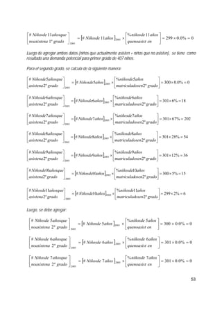 53
[ ] 0%0.0299
11%
11#
º1
11#
2005
2005
=×=⎥
⎦
⎤
⎢
⎣
⎡
×=⎥
⎦
⎤
⎢
⎣
⎡
enquenoasist
añosniñosde
añosNiñosde
gradonoasistena
añosqueNiñosde
Luego de agregar ambos datos (niños que actualmente asisten + niños que no asisten), se tiene como
resultado una demanda potencial para primer grado de 407 niños.
Para el segundo grado, se calcula de la siguiente manera:
[ ] 0%0.0300
º2
5%
5#
º2
5#
2005
2005
=×=⎥
⎦
⎤
⎢
⎣
⎡
×=⎥
⎦
⎤
⎢
⎣
⎡
gradoosenmatriculad
añosniñosde
añosNiñosde
gradoasistena
añosqueNiñosde
[ ] 18%6301
º2
6%
6#
º2
6#
2005
2005
=×=⎥
⎦
⎤
⎢
⎣
⎡
×=⎥
⎦
⎤
⎢
⎣
⎡
gradoosenmatriculad
añosniñosde
añosNiñosde
gradoasistena
añosqueNiñosde
[ ] 202%67301
º2
7%
7#
º2
7#
2005
2005
=×=⎥
⎦
⎤
⎢
⎣
⎡
×=⎥
⎦
⎤
⎢
⎣
⎡
gradoosenmatriculad
añosniñosde
añosNiñosde
gradoasistena
añosqueNiñosde
[ ] 54%28301
º2
8%
8#
º2
8#
2005
2005
=×=⎥
⎦
⎤
⎢
⎣
⎡
×=⎥
⎦
⎤
⎢
⎣
⎡
gradoosenmatriculad
añosniñosde
añosNiñosde
gradoasistena
añosqueNiñosde
[ ] 36%12301
º2
9%
9#
º2
9#
2005
2005
=×=⎥
⎦
⎤
⎢
⎣
⎡
×=⎥
⎦
⎤
⎢
⎣
⎡
gradoosenmatriculad
añosniñosde
añosNiñosde
gradoasistena
añosqueNiñosde
[ ] 15%5300
º2
10%
10#
º2
10#
2002
2005
=×=⎥
⎦
⎤
⎢
⎣
⎡
×=⎥
⎦
⎤
⎢
⎣
⎡
gradoosenmatriculad
añosniñosde
añosNiñosde
gradoasistena
añosqueNiñosde
[ ] 6%2299
º2
11%
10#
º2
11#
2002
2005
=×=⎥
⎦
⎤
⎢
⎣
⎡
×=⎥
⎦
⎤
⎢
⎣
⎡
gradoosenmatriculad
añosniñosde
añosNiñosde
gradoasistena
añosqueNiñosde
Luego, se debe agregar:
[ ] 0%0.0300
5%
5#
º2
5#
2005
2005
=×=⎥
⎦
⎤
⎢
⎣
⎡
×=⎥
⎦
⎤
⎢
⎣
⎡
enquenoasist
añosniñosde
añosNiñosde
gradonoasistena
añosqueNiñosde
[ ] 0%0.0301
6%
6#
º2
6#
2005
2005
=×=⎥
⎦
⎤
⎢
⎣
⎡
×=⎥
⎦
⎤
⎢
⎣
⎡
enquenoasist
añosniñosde
añosNiñosde
gradonoasistena
añosqueNiñosde
[ ] 0%0.0301
7%
7#
º2
7#
2005
2005
=×=⎥
⎦
⎤
⎢
⎣
⎡
×=⎥
⎦
⎤
⎢
⎣
⎡
enquenoasist
añosniñosde
añosNiñosde
gradonoasistena
añosqueNiñosde
 