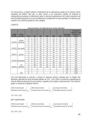 58
En consecuencia, se deberá obtener la información de la matrícula por grados de los demás centros
educativos del distrito. Para ello, se debe recurrir a sus respectivos registros de matrícula A
continuación presentamos la información sobre la matrícula registrada por los centros educativos del
nivel de primaria ubicados en el área de influencia y la proporción en la que participan los alumnos que
asistirán a los 3 primeros grados de estos colegios:
Cuadro 20
Evolución Histórica de la Matrícula de los Centros Educativos
Código
Modular
Centro
Educativo Grado 2000 2001 2002 2003 2004
Promedio
2001-2004
Participación
relativa de cada
colegio en el
grado
1º 32 33 32 31 32 32 12%
2º 30 31 30 29 30 30 11%
2346756
Antonio
Raymondi 3º 28 29 30 29 28 29 11%
1º 32 32 31 31 32 32 12%
2º 31 30 30 31 31 31 11%
3257810 San Jacinto 3º 30 30 30 29 30 30 11%
1º 39 40 39 38 39 39 14%
2º 41 42 39 40 41 41 15%
3587413 Atosaico 3º 37 38 36 37 37 37 14%
1º 67 66 67 68 68 67 25%
2º 68 69 68 69 69 69 25%
3457690 Huashcayan 3º 67 64 65 64 67 65 25%
1º 96 101 99 100 100 99 37%
2º 100 100 102 101 103 101 37%
3452876
San
Bartolomé 3º 98 101 100 100 101 100 38%
1º 269 100%
2º 271 100%
Total 3º 261 100%
Con esta información se procede a calcular la matrícula efectiva estimada para el Colegio San
Bartolomé aplicando las tasas promedio halladas de 37% , 37% y 38% a la matrícula estimada para la
zona de influencia del proyecto para el primer, segundo y tercer grado, respectivamente. Para el primer
grado, se calcula de la siguiente manera:
102%37277
º1º1infº1 20052005
=×
⎥
⎦
⎤
⎢
⎣
⎡
×⎥
⎦
⎤
⎢
⎣
⎡
=⎥
⎦
⎤
⎢
⎣
⎡
gradoloméendeSanBarto
aiónrelativparticipac
gradoluenciaAreade
stimadaMatrículae
gradoméSanBartolo
stimadaMatrículae
para segundo grado:
124%37331
º2º2infº2 20052005
=×
⎥
⎦
⎤
⎢
⎣
⎡
×⎥
⎦
⎤
⎢
⎣
⎡
=⎥
⎦
⎤
⎢
⎣
⎡
gradoloméendeSanBarto
aiónrelativparticipac
gradoluenciaAreade
stimadaMatrículae
gradoméSanBartolo
stimadaMatrículae
 