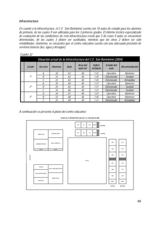 69
Infraestructura:
En cuanto a la infraestructura, el C.E. San Bartolomé cuenta con 18 aulas de estudio para los alumnos
de primaria, de las cuales 9 son utilizadas para los 3 primeros grados. El informe técnico especializado
de evaluación de las condiciones de esta infraestructura revela que 5 de estas 9 aulas se encuentran
deterioradas, de las cuales 3 deben ser sustituidas, mientras que las otras 2 deben ser sólo
rehabilitadas. Asimismo, se encuentra que el centro educativo cuenta con una adecuada provisión de
servicios básicos (luz, agua y desagüe).
Cuadro 32
Situación actual de la infraestructura del C.E. San Bartolomé (2004)
Grado Sección Alumnos Aula
Area del
aula m2
Indice
m2/alum
Estado del
aula
Recomendación
A 34 A1 48 1.41 Operativo Mantener
B 33 A2 48 1.45 Deteriorado Sustituir1º
C 33 A3 48 1.45 Deteriorado Rehabilitar
A 35 A4 48 1.37 Operativo Mantener
B 34 A5 48 1.41 Deteriorado Sustituir2º
C 34 A6 48 1.41 Deteriorado Sustituir
A 34 A7 48 1.41 Operativo Mantener
B 33 A8 48 1.45 Operativo Mantener3º
C 34 A9 48 1.41 Deteriorado Rehabilitar
A continuación se presenta el plano del centro educativo:
2do Piso
1er Piso
1er Piso 2do Piso
A15
PLANO DE LA INFRAESTRUCTURA DEL C.E. SAN BARTOLOMÉ
A10 A11 A12 SSHH
ENTRADA
ADMINISTRACION
DIRECCION
A09
A3
A16
A04 A13
A14A05
A06
A07
DEPOSITO
SALA PROFESORES
TOPICO
SSHH SSHH
A18
A17A08
BIBLIOTECA
SSHH
PATIO
A01 A02
SSHHSSHH
LABORATORIO
SALA COMPUTO
SALA USOS MULTIPLES
 