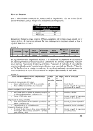 70
Recursos Humanos
El C.E. San Bartolomé cuenta con una plana docente de 18 profesores, cada uno es tutor de una
sección de primaria. Además, trabajan en el área administrativa 12 personas.
Cuadro 33
Situación actual de los Recursos
Humanos
Personal Cantidad
Docente 18
Administrativo 12
Los docentes trabajan a tiempo completo, 30 horas pedagógicas a la semana, lo cual coincide con el
número de horas de clase de los alumnos. Así, para los tres primeros grados de primaria se tiene la
siguiente dotación de docentes:
Cuadro 34
Docentes Cargo
Nivel
Educativo
Condición
Laboral
Horas
semanales
# Semanas
por
semestre
Horas por
semestre
9 Tutor Primaria T. Completo 30 19 570
En lo que se refiere a las competencias docentes, se ha considerado el cumplimiento de estándares en
04 aspectos principales del proceso educativo: Conocimiento del currículo, Diagnóstico y evaluación
de los alumnos, Programación de clases y contenidos y Preparación de materiales de clase. Bajo los
criterios considerados para el cumplimiento de estándares se ha encontrado que 06 de los 09 docentes
del C.E San Bartolomé no estarían en condiciones de cumplir adecuadamente con estos procesos, tal
como se muestra en el cuadro 35, donde además se consignan algunos medios de verificación.
Cuadro 35
Criterios considerados para evaluar el cumplimiento de
estándares
Cumple
(Nº
docentes)
No cumple
(Nº
docentes)
Medio de verificación
Conocimiento de los contenidos del currículo
o Conoce satisfactoriamente el 90% de los contenidos 03 06 Prueba docente
o Aplica el 80% de los contenidos en el año escolar 03 06 Revisión por parte de especialista
de cuaderno de los alumnos
Evaluación y diagnóstico de los alumnos
o Aplica por lo menos 10 pruebas de medición de progreso
en el logro de los aprendizajes a lo largo del año
03 06 Entrevista al docente
o Corrige el 100% de las tareas 03 06 Revisión por parte de especialista
de cuaderno de los alumnos
Programación de clases y contenidos
o Tiene listado operativo de los contenidos y destrezas a
trabajar a lo largo del año.
03 06 Revisión por parte de especialista
o Calendarización de los contenidos del año 03 06 Revisión por parte de especialista
Preparación de materiales de clase
o El material de clase incluye la forma como se introducen
los conceptos, demostraciones, explicaciones, ejercicios,
guías de trabajo y tareas
03 06 Revisión por parte de especialista
del material de clase
 