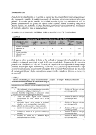 71
Recursos Físicos
Para efectos de simplificación, en el ejemplo se asumirá que los recursos físicos están compuestos por
dos componentes: módulos de mobiliario para aulas de primaria y sets de materiales educativos para
primaria. Se asumirá que los módulos de mobiliario permiten equipar adecuadamente un aula de
primaria (indistintamente del grado) con equipos como: carpetas, pizarra, escritorio y silla para el
docente, repisas, etc. Asimismo, el set de materiales podrá atender adecuadamente las necesidades
de materiales educativos para un aula de primaria.
A continuación se resumen las condiciones de los recursos físicos del C.E. San Bartolomé:
Cuadro 36
Situación actual de los recursos físicos del C.E. San Bartolomé
Descripción de los
equipos
# equipos
(RF)
Operativo
Deteriorado
u obsoleto
Horas
semanales
# Semanas
por
semestre
Horas por
semestre
Módulos de mobiliario
para aulas de
primaria
9 5 4 30 19 570
Sets de materiales
educativos para
primaria
4 2 2 30 19 570
En lo que se refiere a los libros de texto, se ha verificado si estos permiten el cumplimiento de los
estándares de logro de aprendizaje, a partir de 03 aspectos principales: Programación de contenidos
para alcanzar los objetivos del currículo, Desarrollo de competencias en comprensión lectora y manejo
razonado de conceptos lógico matemáticos y Práctica de lectura, escritura y lógico matemática. Bajo
los criterios considerados, los especialista encargados de la evaluación han encontrado que los textos
de comunicación integral y lógico matemática no cumplen con los estándares, tal como se muestra en
el cuadro 37.
Cuadro 37
Criterios considerados para evaluar el cumplimiento de
estándares en los libros de texto de comunicación integral
y lógico matemática.
Cumple No cumple Medio de verificación
Programación de los contenidos para alcanzar los objetivos del
currículo
o Tiene adecuada secuencia graduada de contenidos
y destrezas a trabajar a lo largo del año
X Revisión del libro de texto por
parte del especialista
Contenidos desarrollan competencias en comprensión lectora
y manejo razonado de conceptos lógico matemáticos
o Textos de lectura logran hacer reflexionar
(interpretación de ideas, actitud crítica, etc.)al
alumno
X Revisión del libro de texto por
parte del especialista
o Contenidos logran hacer razonar y descubrir
relaciones en los conceptos lógico matemáticos
X Revisión del libro de texto por
parte del especialista
Práctica suficiente de lectura, escritura y lógico matemática
o Contiene no menos de 01 página de lectura diaria X Revisión del libro de texto por
parte del especialista
o Contiene no menos de 01 ejercicios semanal de
escritura
X Revisión del libro de texto por
parte del especialista
o Contiene no menos de 02 problemas lógico
matemáticos por hora de clase
X Revisión del libro de texto por
parte del especialista
 