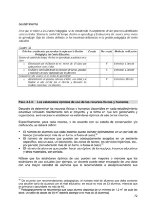 72
Gestión Interna
En lo que se refiere a la Gestión Pedagógica, se ha considerado el cumplimiento de dos procesos identificados
como centrales: Sistema de control del tiempo efectivo en aprendizaje y Evaluaciones del avance en las metas
de aprendizaje. Bajo los criterios definidos se ha encontrado deficiencias en la gestión pedagógica del centro
educativo.
Cuadro 38
Criterios considerados para evaluar la mejora en la Gestión
Pedagógica del Centro Educativo.
Cumple No cumple Medio de verificación
Sistema de control del tiempo efectivo en aprendizaje académico en la
clase
o Observación por el Director de no menos de 01 clase por
cada profesor cada 15 días
X Entrevista a Director
o Revisión y corrección desde la Dirección de tareas, pruebas
y materiales de clase elaboradas por los docentes
X Entrevista a Director
Evaluaciones del avance en las metas de aprendizaje
o Administración de pruebas externas al inicio, a la mitad y al
finalizar el año escolar por el Director y discusión de
medidas correctivas con docentes
X Entrevista a Director
Paso 3.3.3: Los estándares óptimos de uso de los recursos físicos y humanos
Después de determinar los recursos físicos y humanos disponibles en cada establecimiento
educativo vinculado directamente con el proyecto, y la forma en que son gestionados y
organizados, será necesario establecer los estándares óptimos de uso de los mismos.
Específicamente, para cada recurso, y de acuerdo con su estado de conservación y/o
calificación, se deberá definir:
El número de alumnos que cada docente puede atender óptimamente en un período de
tiempo (considerando más de un turno, si fuera el caso).30
El número de alumnos que pueden ser adecuadamente acogidos en un ambiente
específico, sea un aula, un laboratorio, las zonas de recreo, los servicios higiénicos, etc.,
por período (considerando más de un turno, si fuera el caso).31
El número de alumnos que pueden hacer uso óptimo de los equipos, insumos educativos
y otros materiales, por período.
Nótese que los estándares óptimos de uso pueden ser mayores o menores que los
estándares de uso actuales (por ejemplo, un docente puede estar encargado de una clase
con una mayor cantidad de alumnos que lo recomendable o desaprovechando sus
30
De acuerdo con recomendaciones pedagógicas, el número total de alumnos que debe contener
una sección varía de acuerdo con el nivel educativo: en inicial no más de 33 alumnos, mientras que
en primaria y secundaria no más de 45.
31
Pedagógicamente se recomienda que cada alumno disponga de un mínimo de 1.3 m2
de aula (es
decir, un salón de clases de 50 m2
debería albergar a no más de 38 alumnos).
 