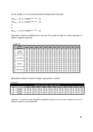 80
Así, por ejemplo, en el caso del primer grado del colegio Antonio Raymondi:
32)0005.01(32
32)0005.01(32
32)0005.01(32
)20042015(
2015
)20042006(
2006
)20042005(
2005
=+×=
•
•
=+×=
=+×=
−
−
−
Mat
Mat
Mat
Realizando el mismo procedimiento para cada uno de los grados de todos los centros educativos se
obtiene la siguiente proyección:
Cuadro 46
Centro
Educativo
Grado 2005 2006 2007 2008 2009 2010 2011 2012 2013 2014 2015
1º 32 32 32 32 32 32 32 32 32 32 32
2º 30 30 30 30 30 30 30 30 30 30 30
Antonio
Raymondi
3º 28 28 28 28 28 28 28 28 28 28 28
1º 32 32 32 32 32 32 32 32 32 32 32
2º 31 31 31 31 31 31 31 31 31 31 31San Jacinto
3º 30 30 30 30 30 30 30 30 30 30 30
1º 39 39 39 39 39 39 39 39 39 39 39
2º 41 41 41 41 41 41 41 41 41 41 41Atosaico
3º 37 37 37 37 37 37 37 37 37 37 37
1º 68 69 69 69 69 70 70 70 70 71 71
2º 69 70 70 70 70 71 71 71 71 72 72Huashcayan
3º 67 67 67 67 67 67 67 67 67 67 67
Agrupando los alumnos de todos los colegios según grados, se obtiene:
Cuadro 47
Matrícula del resto de centros educativos
2005 2006 2007 2008 2009 2010 2011 2012 2013 2014 2015
1º grado 171 172 172 172 172 173 173 173 174 174 174
2º grado 171 172 172 172 173 173 173 174 174 174 175
3º grado 162 162 162 162 162 163 163 163 163 163 163
Finalmente, se calcula los cupos disponibles (capacidad ociosa) del resto de centros educativos del área de
influencia a partir de su oferta optimizada:
 