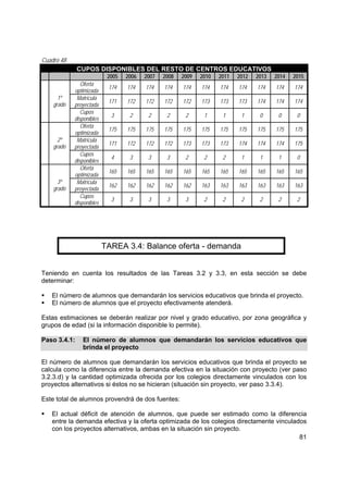 81
Cuadro 48
CUPOS DISPONIBLES DEL RESTO DE CENTROS EDUCATIVOS
2005 2006 2007 2008 2009 2010 2011 2012 2013 2014 2015
Oferta
optimizada
174 174 174 174 174 174 174 174 174 174 174
Matrícula
proyectada
171 172 172 172 172 173 173 173 174 174 174
1º
grado
Cupos
disponibles
3 2 2 2 2 1 1 1 0 0 0
Oferta
optimizada
175 175 175 175 175 175 175 175 175 175 175
Matrícula
proyectada
171 172 172 172 173 173 173 174 174 174 175
2º
grado
Cupos
disponibles
4 3 3 3 2 2 2 1 1 1 0
Oferta
optimizada
165 165 165 165 165 165 165 165 165 165 165
Matrícula
proyectada
162 162 162 162 162 163 163 163 163 163 163
3º
grado
Cupos
disponibles
3 3 3 3 3 2 2 2 2 2 2
TAREA 3.4: Balance oferta - demanda
Teniendo en cuenta los resultados de las Tareas 3.2 y 3.3, en esta sección se debe
determinar:
El número de alumnos que demandarán los servicios educativos que brinda el proyecto.
El número de alumnos que el proyecto efectivamente atenderá.
Estas estimaciones se deberán realizar por nivel y grado educativo, por zona geográfica y
grupos de edad (si la información disponible lo permite).
Paso 3.4.1: El número de alumnos que demandarán los servicios educativos que
brinda el proyecto
El número de alumnos que demandarán los servicios educativos que brinda el proyecto se
calcula como la diferencia entre la demanda efectiva en la situación con proyecto (ver paso
3.2.3.d) y la cantidad optimizada ofrecida por los colegios directamente vinculados con los
proyectos alternativos si éstos no se hicieran (situación sin proyecto, ver paso 3.3.4).
Este total de alumnos provendrá de dos fuentes:
El actual déficit de atención de alumnos, que puede ser estimado como la diferencia
entre la demanda efectiva y la oferta optimizada de los colegios directamente vinculados
con los proyectos alternativos, ambas en la situación sin proyecto.
 
