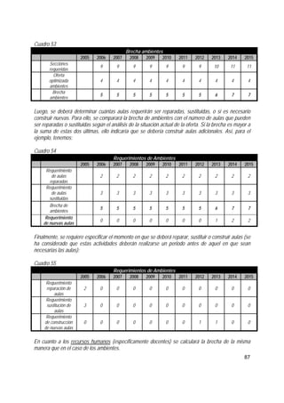 87
Cuadro 53
Brecha ambientes
2005 2006 2007 2008 2009 2010 2011 2012 2013 2014 2015
Secciones
requeridas
9 9 9 9 9 9 9 10 11 11
Oferta
optimizada
ambientes
4 4 4 4 4 4 4 4 4 4
Brecha
ambientes
5 5 5 5 5 5 5 6 7 7
Luego, se deberá determinar cuántas aulas requerirán ser reparadas, sustituidas, o si es necesario
construir nuevas. Para ello, se comparará la brecha de ambientes con el número de aulas que pueden
ser reparadas o sustituidas según el análisis de la situación actual de la oferta. Si la brecha es mayor a
la suma de estas dos últimas, ello indicaría que se debería construir aulas adicionales. Así, para el
ejemplo, tenemos:
Cuadro 54
Requerimientos de Ambientes
2005 2006 2007 2008 2009 2010 2011 2012 2013 2014 2015
Requerimiento
de aulas
reparadas
2 2 2 2 2 2 2 2 2 2
Requerimiento
de aulas
sustituidas
3 3 3 3 3 3 3 3 3 3
Brecha de
ambientes
5 5 5 5 5 5 5 6 7 7
Requerimiento
de nuevas aulas
0 0 0 0 0 0 0 1 2 2
Finalmente, se requiere especificar el momento en que se deberá reparar, sustituir o construir aulas (se
ha considerado que estas actividades deberán realizarse un periodo antes de aquel en que sean
necesarias las aulas):
Cuadro 55
Requerimientos de Ambientes
2005 2006 2007 2008 2009 2010 2011 2012 2013 2014 2015
Requerimiento
reparación de
aulas
2 0 0 0 0 0 0 0 0 0 0
Requerimiento
sustitución de
aulas
3 0 0 0 0 0 0 0 0 0 0
Requerimiento
de construcción
de nuevas aulas
0 0 0 0 0 0 0 1 1 0 0
En cuanto a los recursos humanos (específicamente docentes) se calculará la brecha de la misma
manera que en el caso de los ambientes.
 
