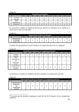 88
Cuadro 56
Brecha Recursos Humanos
2005 2006 2007 2008 2009 2010 2011 2012 2013 2014 2015
Secciones
requeridas
9 9 9 9 9 9 9 10 11 11
Oferta
optimizada rrhh
9 9 9 9 9 9 9 9 9 9
Brecha rrhh 0 0 0 0 0 0 0 1 2 2
De esta forma se establece la cantidad de docentes que deberán ser contratados (se les contrata en el
mismo año en el que son requeridos):
Cuadro 57
Requerimientos de Recursos Humanos
2005 2006 2007 2008 2009 2010 2011 2012 2013 2014 2015
Requerimientos
de contratar
nuevos rrhh
0 0 0 0 0 0 0 1 1 0
El análisis del requerimiento de recursos humanos con competencias docentes es el siguiente37:
Cuadro 58
Brecha Recursos Humanos con competencias docentes
2005 2006 2007 2008 2009 2010 2011 2012 2013 2014 2015
Secciones
requeridas
9 9 9 9 9 9 9 10 11 11
Oferta
optimizada rrhh
con
competencias
docentes
3 3 3 3 3 3 3 4 5 5
Brecha rrhh con
competencias
docentes
6 6 6 6 6 6 6 6 6 6
De esta forma, se establece la cantidad de docentes requeridos con competencias previstas:
Cuadro 59
Requerimientos de Recursos Humanos con competencias docentes
2005 2006 2007 2008 2009 2010 2011 2012 2013 2014 2015
Requerimientos
de docentes
con
competencias
previstas
6 0 0 0 0 0 0 0 0 0
37
Se asume que los docentes incorporados a partir del año 2013 contarían con las competencias
necesarias.
 