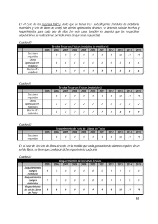 89
En el caso de los recursos físicos, dado que se tienen tres subcategorías (módulos de mobiliario,
materiales y sets de libros de texto) con ofertas optimizadas distintas, se deberán calcular brechas y
requerimientos para cada una de ellas (en este caso, también se asumirá que las respectivas
adquisiciones se realizarán un período antes de que sean requeridas).
Cuadro 60
Brecha Recursos Físicos (módulos de mobiliario)
2005 2006 2007 2008 2009 2010 2011 2012 2013 2014 2015
Secciones
requeridas
9 9 9 9 9 9 9 10 11 11
Oferta
optimizada rrff –
mobiliario
5 5 5 5 5 5 5 5 5 5
Brecha rrff –
mobiliario
4 4 4 4 4 4 4 5 6 6
Cuadro 61
Brecha Recursos Físicos (materiales)
2005 2006 2007 2008 2009 2010 2011 2012 2013 2014 2015
Secciones
requeridas
9 9 9 9 9 9 9 10 11 11
Oferta
optimizada rrff –
materiales
2 2 2 2 2 2 2 2 2 2
Brecha rrff -
materiales
7 7 7 7 7 7 7 8 9 9
Cuadro 62
Requerimiento de sets de Libros de Texto
2005 2006 2007 2008 2009 2010 2011 2012 2013 2014 2015
Secciones
requeridas
9 9 9 9 9 9 9 10 11 11
En el caso de los sets de libros de texto, en la medida que cada generación de alumnos requiere de un
set de libros, se tiene que considerar dicho requerimiento cada año.
Cuadro 63
Requerimientos de Recursos Físicos
2005 2006 2007 2008 2009 2010 2011 2012 2013 2014 2015
Requerimientos
compra
mobiliario
4 0 0 0 0 0 0 1 1 0 0
Requerimientos
compra
materiales
7 0 0 0 0 0 0 1 1 0 0
Requerimiento
de set de Libros
de Texto
9 9 9 9 9 9 9 9 10 11 11
 