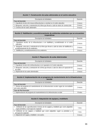 95
Acción 1: Construcción de aulas adicionales en el centro educativo
Descripción de Actividades Duración
Fase de Inversión
1. Expediente técnico de la nueva infraestructura a construir en el centro educativo. 2 meses
2. Búsqueda, selección y contratación de la firma que llevará a cabo las obras de construcción. 2 meses
3. Construcción de aulas adicionales 4 meses
Acción 2: Habilitación y acondicionamiento de ambientes existentes que se encuentren
inoperativos
Descripción de Actividades Duración
Fase de Inversión
1. Expediente técnico de la infraestructura a ser habilitada y acondicionada en el centro
educativo. 2 meses
2. Búsqueda, selección y contratación de la firma que llevará a cabo las obras de habilitación y
acondicionamiento de los ambientes.
2 meses
3. Habilitación y acondicionamiento de los ambientes. 3 meses
Acción 3: Reparación de aulas deterioradas
Descripción de Actividades Duración
Fase de Inversión
1. Expediente técnico de la infraestructura a ser reparada en el centro educativo. 2 meses
2. Búsqueda, selección y contratación de la firma que llevará a cabo las obras de reparación de
las aulas.
2 meses
3. Reparación de las aulas deterioradas. 3 meses
Acción 4: Implementación de un programa de mantenimiento de la infraestructura
escolar
Descripción de Actividades Duración
Fase de Inversión
1. Diseño del programa de mantenimiento de la infraestructura escolar según las necesidades
del centro educativo. 2 meses
Fase de Post Inversión
2. Implementación del programa de mantenimiento de la infraestructura escolar 10 años
Acción 5: Adquisición de equipos y mobiliario
Descripción de Actividades Duración
Fase de Inversión
1. Definición de las especificaciones técnicas de los equipos y mobiliario que serán adquiridos
según prioridad y el presupuesto asignado.
1 mes
2. Definición de los equipos y mobiliario que serán adquiridos según su prioridad y el
presupuesto asignado.
1 mes
3. Adquisición del equipo y mobiliario necesarios. 3 meses
 