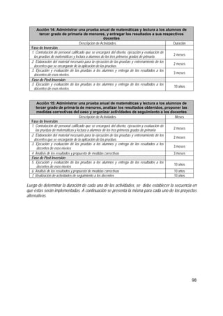 98
Acción 14: Administrar una prueba anual de matemáticas y lectura a los alumnos de
tercer grado de primaria de menores, y entregar los resultados a sus respectivos
docentes
Descripción de Actividades Duración
Fase de Inversión
1. Contratación de personal calificado que se encargará del diseño, ejecución y evaluación de
las pruebas de matemáticas y lectura a alumnos de los tres primeros grados de primaria.
2 meses
2. Elaboración del material necesario para la ejecución de las pruebas y entrenamiento de los
docentes que se encargarán de la aplicación de las pruebas.
2 meses
3. Ejecución y evaluación de las pruebas a los alumnos y entrega de los resultados a los
docentes de esos niveles. 3 meses
Fase de Post Inversión
3. Ejecución y evaluación de las pruebas a los alumnos y entrega de los resultados a los
docentes de esos niveles.
10 años
Acción 15: Administrar una prueba anual de matemáticas y lectura a los alumnos de
tercer grado de primaria de menores, analizar los resultados obtenidos, proponer las
medidas correctivas del caso y organizar actividades de seguimiento a los docentes
Descripción de Actividades Meses
Fase de Inversión
1. Contratación de personal calificado que se encargará del diseño, ejecución y evaluación de
las pruebas de matemáticas y lectura a alumnos de los tres primeros grados de primaria 2 meses
2. Elaboración del material necesario para la ejecución de las pruebas y entrenamiento de los
docentes que se encargarán de la aplicación de las pruebas.
2 meses
3. Ejecución y evaluación de las pruebas a los alumnos y entrega de los resultados a los
docentes de esos niveles
3 meses
4. Análisis de los resultados y propuesta de medidas correctivas 3 meses
Fase de Post Inversión
5. Ejecución y evaluación de las pruebas a los alumnos y entrega de los resultados a los
docentes de esos niveles
10 años
6. Análisis de los resultados y propuesta de medidas correctivas 10 años
7. Realización de actividades de seguimiento a los docentes 10 años
Luego de determinar la duración de cada una de las actividades, se debe establecer la secuencia en
que éstas serán implementadas. A continuación se presenta la misma para cada uno de los proyectos
alternativos.
 