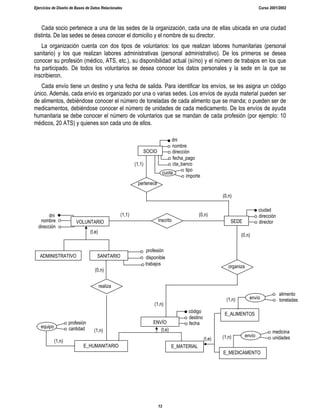 Ejercicios de Diseño de Bases de Datos Relacionales Curso 2001/2002
13
Cada socio pertenece a una de las sedes de la organización, cada una de ellas ubicada en una ciudad
distinta. De las sedes se desea conocer el domicilio y el nombre de su director.
La organización cuenta con dos tipos de voluntarios: los que realizan labores humanitarias (personal
sanitario) y los que realizan labores administrativas (personal administrativo). De los primeros se desea
conocer su profesión (médico, ATS, etc.), su disponibilidad actual (sí/no) y el número de trabajos en los que
ha participado. De todos los voluntarios se desea conocer los datos personales y la sede en la que se
inscribieron.
Cada envío tiene un destino y una fecha de salida. Para identificar los envíos, se les asigna un código
único. Además, cada envío es organizado por una o varias sedes. Los envíos de ayuda material pueden ser
de alimentos, debiéndose conocer el número de toneladas de cada alimento que se manda; o pueden ser de
medicamentos, debiéndose conocer el número de unidades de cada medicamento. De los envíos de ayuda
humanitaria se debe conocer el número de voluntarios que se mandan de cada profesión (por ejemplo: 10
médicos, 20 ATS) y quienes son cada uno de ellos.
SOCIO
dni
nombre
dirección
fecha_pago
cta_banco
tipo
importe
cuota
SEDE
ciudad
dirección
director
ENVÍO
código
destino
fecha
VOLUNTARIO
dni
nombre
dirección
pertenece
inscrito
organiza
realiza
(0,n)
(1,1)
(1,1) (0,n)
(0,n)
(1,n)
ADMINISTRATIVO SANITARIO
(t,e)
profesión
disponible
trabajos
E_HUMANITARIO E_MATERIAL
(t,e)
E_ALIMENTOS
E_MEDICAMENTO
S
(t,e)
envío
medicina
unidades
(1,n)
envío
(1,n)
(1,n)
(0,n)
equipo
profesión
cantidad
alimento
toneladas
(1,n)
 