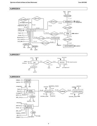Ejercicios de Diseño de Bases de Datos Relacionales Curso 2001/2002
6
EJERCICIO 6
nombre
nombre
nombre
ASIGNATURA
número
código
PROFESOR
tipo
curso
duración
lib_conf
lim_adm
requisito_de
(0,n)
incompatible_con
(0,n)
incompat.
equival.
(0,n)
(0,n)
créditos
teo prac
grupos
teo prac
lib_conf
pertenece
(0,n)
(1,1)
(1,n)
(1,n)
TITULACION
nombre
consultas
día hora
despacho
pertenece
pertenece
AREA
DEPARTAMENTO
(1,1)
(1,n)
(1,n)
(1,1)
pertenece
docencia
(1,n)
(1,n)
(1,n)
(1,1)
EJERCICIO 7
CINE
calle
número
teléfono
hora
PASA PELÍCULA
(0,n) (1,n)
título
director
género protagonista
(0,3)
clasificación
nombre
tarifa
día
precio
(1,n)
(1,n)
EJERCICIO 8
ARTICULO
INFORME
TECNICO
EN ACTAS
DE CONGRESO
EN REVISTA
CIENTIFICA
número
centro
mes año
congreso
tipo
frec
ciudad
país
fechas
inicio fin
revista
editor
año_ini
frec
tema
pags
primera
última
año
título
palabra_clave
correo_elec localiz
(0,1)
(1,n)
(0,1) (0,1)
(1,n)
COLABORA INVESTIGADOR
(1,n) (0,n)
nombre
centro
correo_elec tema
(0,n)
(0,1)
año_ini
número
(t,e)
(1,n)
 
