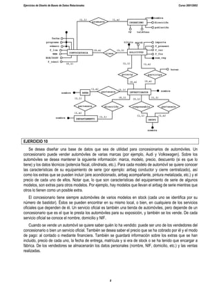 Ejercicios de Diseño de Bases de Datos Relacionales Curso 2001/2002
8
CONVOCATORIA
ORGANISMO
SOLICITUD
GRUPO
INVESTIGADOR
DEPARTAMENTO
AREA
promueve
tiene
princip participa
responsable
pertenece
pertenece pertenece
(1,n)
(1,1)
(0,n) (1,1)
(1,1) (1,n)
(0,n)
(0,n)
(1,1)
(1,n)
(1,1)
(1,n)
(0,1)
(1,1)
(1,n)
(1,1)
nombre
dirección
población
cp teléfono
importe
f_present
título aprob
f_ini
f_fin
num_reg
fecha
programa
número
f_lim
WEB
BOE/DOGV
f_resol
horas
nombre
nombre
nombre
dirección
(0,1)
(1,1)
nombre
(0,1)
EJERCICIO 10
Se desea diseñar una base de datos que sea de utilidad para concesionarios de automóviles. Un
concesionario puede vender automóviles de varias marcas (por ejemplo, Audi y Volkswagen). Sobre los
automóviles se desea mantener la siguiente información: marca, modelo, precio, descuento (si es que lo
tiene) y los datos técnicos (potencia fiscal, cilindrada, etc.). Para cada modelo de automóvil se quiere conocer
las características de su equipamiento de serie (por ejemplo: airbag conductor y cierre centralizado), así
como los extras que se pueden incluir (aire acondicionado, airbag acompañante, pintura metalizada, etc.) y el
precio de cada uno de ellos. Notar que, lo que son características del equipamiento de serie de algunos
modelos, son extras para otros modelos. Por ejemplo, hay modelos que llevan el airbag de serie mientras que
otros lo tienen como un posible extra.
El concesionario tiene siempre automóviles de varios modelos en stock (cada uno se identifica por su
número de bastidor). Éstos se pueden encontrar en su mismo local, o bien, en cualquiera de los servicios
oficiales que dependen de él. Un servicio oficial es también una tienda de automóviles, pero depende de un
concesionario que es el que le presta los automóviles para su exposición, y también se los vende. De cada
servicio oficial se conoce el nombre, domicilio y NIF.
Cuando se vende un automóvil se quiere saber quién lo ha vendido: puede ser uno de los vendedores del
concesionario o bien un servicio oficial. También se desea saber el precio que se ha cobrado por él y el modo
de pago: al contado o mediante financiera. También se guardará información sobre los extras que se han
incluido, precio de cada uno, la fecha de entrega, matrícula y si era de stock o se ha tenido que encargar a
fábrica. De los vendedores se almacenarán los datos personales (nombre, NIF, domicilio, etc.) y las ventas
realizadas.
 