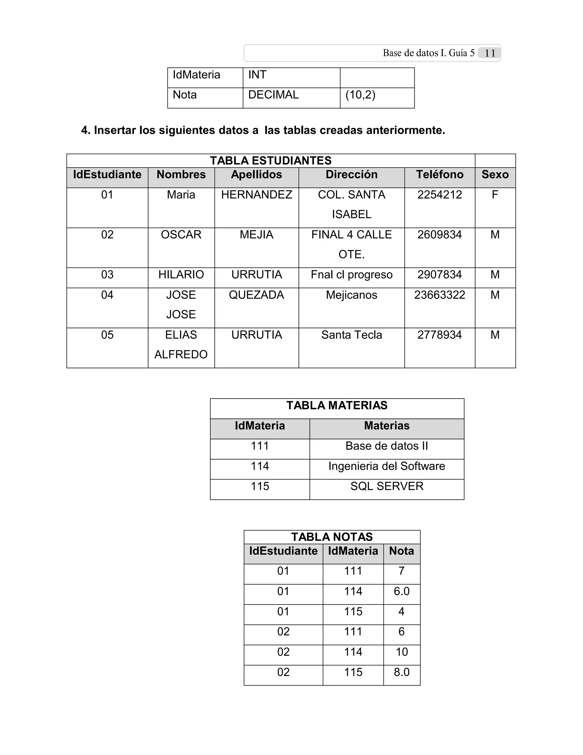 Base de datos I. Guía 5 11
IdMateria INT
Nota DECIMAL (10,2)
4. Insertar los siguientes datos a las tablas creadas anteriormente.
TABLA ESTUDIANTES
IdEstudiante Nombres Apellidos Dirección Teléfono Sexo
01 Maria HERNANDEZ COL. SANTA
ISABEL
2254212 F
02 OSCAR MEJIA FINAL 4 CALLE
OTE.
2609834 M
03 HILARIO URRUTIA Fnal cl progreso 2907834 M
04 JOSE
JOSE
QUEZADA Mejicanos 23663322 M
05 ELIAS
ALFREDO
URRUTIA Santa Tecla 2778934 M
TABLA MATERIAS
IdMateria Materias
111 Base de datos II
114 Ingenieria del Software
115 SQL SERVER
TABLA NOTAS
IdEstudiante IdMateria Nota
01 111 7
01 114 6.0
01 115 4
02 111 6
02 114 10
02 115 8.0
 