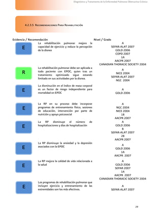 29
Diagnóstico y Tratamiento de la Enfermedad Pulmonar Obstructiva Crónica
4.2.3.5 Recomendaciones Para Rehabilitación
Evidencia / Recomendación Nivel / Grado
La rehabilitación pulmonar mejora la
capacidad de ejercicio y reduce la percepción
de la disnea
A
SEPAR-ALAT 2007
GOLD 2006
COPD 2007
1A
AACPR 2007
CANADIAN THORACIC SOCIETY 2004
La rehabilitación pulmonar debe ser aplicada a
todo paciente con EPOC, quien tras un
tratamiento optimizado sigue estando
limitado en sus actividades por la disnea.
A
NICE 2004
SEPAR-ALAT 2007
NGC 2004
La disminución en el índice de masa corporal
es un factor de riesgo independiente para
mortalidad en EPOC
A
GOLD 2006
La RP en su proceso debe incorporar
programas de entrenamiento físico, sesiones
de educación, intervención por parte de
nutrición y apoyo psicosocial
A
NGC 2004
NICE 2004
1B
AACPR 2007
La RP disminuye el número de
hospitalizaciones y días de hospitalización
A
GOLD 2006
B
SEPAR-ALAT 2007
2B
AACPR 2007
La RP disminuye la ansiedad y la depresión
asociados con la EPOC A
GOLD 2006
1A
AACPR 2007
La RP mejora la calidad de vida relacionada a
la salud
A
GOLD 2006
SEPAR 2007
1A
AACPR 2007
CANADIAN THORACIC SOCIETY 2004
Los programas de rehabilitación pulmonar que
incluyen ejercicio y entrenamiento de las
extremidades son los más efectivos.
A
SEPAR-ALAT 2007
E
R
E
E
E
E
E
E
 