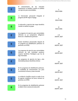 31
Diagnóstico y Tratamiento de la Enfermedad Pulmonar Obstructiva Crónica
El entrenamiento de los músculos
respiratorios es benéfico cuando se combina
con ejercicio para extremidades. C
GOLD 2006
La intervención psicosocial integrada al
programa de RP mejora el apego.
C
GOLD 2006
La educación y ejercicio dan mayor beneficio
cuando se realizan en grupo.
D
GOLD 2006
Un programa de ejercicio para extremidades
inferiores es un componente obligatorio
dentro de rehabilitación pulmonar
1 A
AACPR 2007
Existen beneficios psicosociales después de
un programa de rehabilitación pulmonar en
pacientes con EPOC
2B
AACPR 2007
Los programas de ejercicio para extremidades
inferiores de alta intensidad producen
mayores beneficios fisiológicos que los de
baja intensidad.
1B
AACPR 2007
Los programas de ejercicio de baja y alta
intensidad producen beneficios clínicos
1A
AACPR 2007
En los programas de rehabilitación pulmonar,
la modalidad de entrenamiento con peso
incrementan la fuerza y masa muscular 1A
AACPR 2007
La evidencia científica actual no avala el uso
de agentes anabólicos de forma rutinaria en
pacientes con EPOC
2C
AACPR 2007
En los programas de rehabilitación pulmonar
se deben incluir sesiones de educación 1B
AACPR 2007
E
R
R
E
E
E
E
E
E
R
 