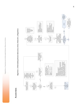 34
DiagnósticoyTratamientodelaEnfermedadPulmonarObstructivaCrónica
Algoritmos
Algoritmo1.Enfermedadpulmonarobstructivacrónica.DetecciónyDiagnóstico
PACIENTEACUDEA
ATENCIÓNINICIAL
Identificaciónde
factoresderiesgo
conlahistoria
clínica
Factoresde
riesgo:
1.Tabaquismo
2.Exposición
humodeleña/
carbón
3.Exposición
laboral(carbur
os)
4.Edad=40
años
Realizardetección
oportunaenun
año
Educaciónparala
salud.Programa
deprevenciónde
tabaco
Buscar
Disnea
Presenciadecianosis
Insuflacióntorácica
Auscultación:sibilancias,roncusen
lainspiraciónforzadaydisminución
delmurmullovesicular
Enpacientesavanzados:Pérdidade
pesoydemasamuscular,cianosis
central,edemaperiféricoysignosde
sobrecargaventricularderecha
Anamnesisy
exploraciónfísica
delpadecimiento
Buscarsíntomasde:
Toscrónicademásde3
mesespor2años
consecutivos(vercuadro
1)
Producciónregularde
esputo
Disnea(vercuadro2)
Solicitapruebas
especificas
Pruebasdefunción
respiratoria:
Pletismografiay/o
espirometríaconprueba
debroncodilatador
GasometríaenSangre
arterial
Pulsioximetría
2o.Nivelverifica
factoresderiesgo
yevalúa
examenes
Evalúa:
Insuflacióntorácica
Presenciadeeritrocitosis
SobrecargaVentricular
derecha
Descartar
asma.¿evaluarenla
marcha-Pacquenose
normalizan-?
Evalúaalpacientecon
exámenes
Hacediagnóstico
diferencial(vertablade
diagnósticodiferencial)
1
2
3
4
5
7
8
Refierea
interconsultaa
segundonivel
medicinainternao
neumologíacon
exámenes
6
¿Variaciónenel
FEV1>400ml(más
del20%)
EPOC
Pasaa
Algoritmode
manejo
Examenes
paraenvío
a2o.nivel:
RxPAde
Tórax
EKG
BH
No
Si
Factoresderiesgo
Mas
Síntomasy/o
Signos
¿Tiene
factoresde
riesgo?
No
SI
 