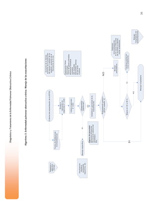 36
DiagnósticoyTratamientodelaEnfermedadPulmonarObstructivaCrónica
Algoritmo3.Enfermedadpulmonarobstructivacrónica.Manejodelasexacerbaciones
CriteriosdeexacerbacióndelaEPOC.
Establecergravedaddela
exacerbación.
Exacerbacióngraveo
EPOCestadioIV
Manejo
ambulatorio.
Manejohospitalario.
SI
NO
FormadeReferencia-
Contrareferencia
¿Diagnóstico
diferencial?
NO
ManejoespecíficoSI
ValoraUrgencias
2°nivel.
Enviara
valoraciónen
urgencias2°nivel.
NO
Mejoraen24a48hr.
Continuacontrolen
nivelestablecido.
SI
Manejo
hospitalariode
exacerbaciones
Regresaa
algoritmo
manejo
Aumentodeladisnea,
aumentodelaproducción
deesputoocambiodesu
aspecto,aumentodela
frecuenciadelatos
Exploraciónfísica
Semiología
Tomadegasesarteriales
Biometríahemática
completa
QScompleta
Electrólitosséricos
Rxdetórax
CultivosInsuficiencia
cardiaca,
cardiopatia
isquemica,etc.
Signosdegravedad.
Musculosaccesorios.
Movimientoabdominal
paradójico,
Etc...
Optimizar
broncodilatatores.
Siescausainfecciosa
deacuerdoacriterios,
iniciarantibióticos.
 