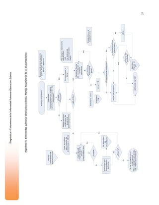 37
DiagnósticoyTratamientodelaEnfermedadPulmonarObstructivaCrónica
Algoritmo4.Enfermedadpulmonarobstructivacrónica.Manejohospitalariodelasexacerbaciones
Manejohospitalario.
Buscarcausay
tratar.
¿Causa
infecciosa?
Reesquematizar
antibióticosde
acuerdoa
posiblesagentes.
NOSI
Esteroides,
broncodilatadores,oxígeno
suplementario,prevenciónde
embolismo,
¿MEJORIA?
RevalorarCausa
deexacerbacióny
continuar
tratamiento
NO
¿Insuficiencia
respiratoria
grave?
NO
IniciarVM.
Si
No
MANEJOENUCI
¿Mejoriadel
paciente?
IniciarVMinvasiva
SolicitaICaUCI
¿Criteriosparaintubación?
VMNI
NoSi
SI
CONTINUAR
TRATAMIENTO
DELA
EXACERBACION.
SI
Valoraciónpor
Rehabilitación
pulmonar
¿Estable
No
Si
ALTAADOMICILIOY
CONTINUAR
TRATAMIENTOENNIVEL
DEATENCIÓNPREVIO.
Veralgoritmo
de
rehabilitación
¿Mejoría?
Si
No
¿Contraindicacione
sparaVMni?
Si
No
Tomadecultivos
parareajustede
antibióticosen48hrs
Malapegoatratamiento.
Neumotórax.
TEP.
Corpulmonale
descompensado.
SAOS.
Datosclínicosy
degasometría
Manejo
hospitalariode
exacerbaciones
Exacerbacióngrave,paciente
quenomejoraendomicilio,
EPOCEstadioIV
Algoritmo
Manejoen
UCI
Algoritmo
VM
 