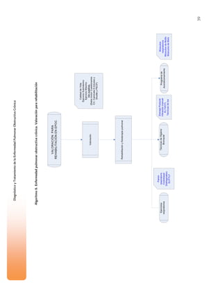 39
DiagnósticoyTratamientodelaEnfermedadPulmonarObstructivaCrónica
Algoritmo6.Enfermedadpulmonarobstructivacrónica.Valoraciónpararehabilitación
VALORACIÓNPARA
REHABILITACIÓNENEPOC
Valoración
Rehabilitaciónyfisioterapiapulmonar
Ejercicios
respiratorios
Programade
Acondicionamiento
TécnicasdeHigiene
Bronquial
CalidaddeVida.
EjercicioSubmáximo
EjercicioMáximo
Vercuadros.
(DebeincluirCuestionarios
CV,Caminata6minutosy
ShuttleyPECP)
Patrón
respiratorio
Costobasal
Diafragmático
ELP/TLF
Músculos
respiratorios
MúsculosdeMsSs
MúsculosdeMsIs
DrenajePostural
Vibraciónmanual
ELTGOTL
Técnicasdetos
 