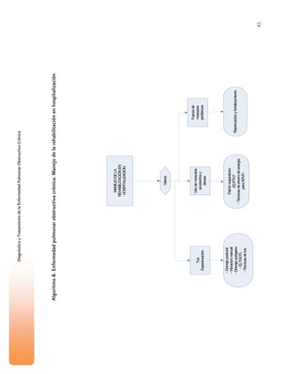 41
DiagnósticoyTratamientodelaEnfermedadPulmonarObstructivaCrónica
Algoritmo8.Enfermedadpulmonarobstructivacrónica.Manejodelarehabilitaciónenhospitalización
Patrónrespiratorio
-ELP/TLF
-Técnicasdeahorrodeenergía
paraADVH
-Drenajepostural
-Vibraciónmanual
-Drenajeautógeno
-ELTGOTL
-Técnicasdetos
Valora
Reeducaciónyfortalecimiento
MANEJODELA
REHABILITACIÓNEN
HOSPITALIZACIÓN
Tos
Expectoración
Usodemúsculos
accesoriosy
disnea
Fuerzade
músculos
periféricos
 