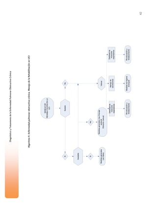 42
DiagnósticoyTratamientodelaEnfermedadPulmonarObstructivaCrónica
Algoritmo9.Enfermedadpulmonarobstructivacrónica.ManejodelaRehabilitaciónenUCI
SedadoNoSi
Inestable
SiNo
Medidasgenerales
(vertabla)
MedidasgeneralesmasDrenaje
postural
Vibraciónmanual
Re-educacióny
fortalecimiento
Medidasdehigiene
bronquial
Re-educacióny
fortalecimiento
MANEJODE
REHABILITACIÓNENLA
UCI
Valorar
Debilidadde
músculos
respiratorios
Debilidadde
músculos
respiratorios
Manejode
secresiones
 