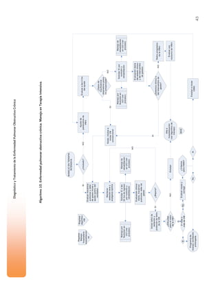 43
DiagnósticoyTratamientodelaEnfermedadPulmonarObstructivaCrónica
Algoritmo10.Enfermedadpulmonarobstructivacrónica.ManejoenTerapiaIntensiva.
MANEJOENTERAPIA
INTENSIVA
¿Intubado?
Evaluarmecánica
pulmonarytaller
degasesinicialy
ajusteoptimodel
ventilador.
Mantener
sedaciónlevey
analgesiaóptima
SolicitarICalas
24hrsdeingreso
pornutricióny
rehabilitación
Manejode
rehabilitación
enUCI(ver
proceso)
Manejopor
Nutriciónen
UCI(ver
proceso).
¿Mejoría?
Iniciarretirode
sedacióny
protocoloderetiro
delaVM
Evaluaciónclínica
diaria,mecánica
pulmonar,tallerde
gases.
Ajustede
parámetrosde
VMni
Evaluaralas2hrs
delajuste
¿Datosde
insuficiencia
respiratoriagrave
nocompensada?
Sedar,intubare
iniciarVM
convencional
SolicitarICpor
nutricióny
rehabilitación
Manejode
rehabilitación
enUCI(ver
proceso)
Manejopor
Nutriciónen
UCI(ver
proceso).
Evaluacióndiaria
delestadoclínico
ydelintercambio
degaseso.
¿Deterioroclínicoo
delintercambiode
gases?
Retiroprogresivo
delaVMni
Evaluaruso
nocturnodeVMni
Altaa
hospitalización
(veralgoritmode
manejo)
¿Dificultad
paraelretiro
delaVM?
SINO
SI
NO
SI
SI
NO
NO
NO
Programade
manejoventilación
prolongada
MHE21diaso
másdeVM
SiNo
Evaluarcausay
corregir
¿Criterios
paraVMNI?
SiNo
Extubareiniciar
VMNI
Extubar
Regresa
Manejo
hospitalario
exacerbacion
es
Regresa
algoritmo
VM
Si
 
