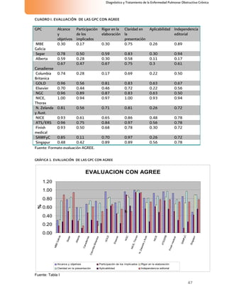 47
Diagnóstico y Tratamiento de la Enfermedad Pulmonar Obstructiva Crónica
CUADRO I. EVALUACIÓN DE LAS GPC CON AGREE
GPC Alcance
y
objetivos
Participación
de los
implicados
Rigor en la
elaboración
Claridad en
la
presentación
Aplicabilidad Independencia
editorial
MBE
Galicia
0.30 0.17 0.30 0.75 0.26 0.89
Separ 0.78 0.50 0.59 0.83 0.30 0.94
Alberta 0.59 0.28 0.30 0.58 0.11 0.17
Canadiense
0.67 0.47 0.67 0.75 0.3 0.61
Columbia
Britanica
0.74 0.28 0.17 0.69 0.22 0.50
GOLD 0.96 0.56 0.81 0.83 0.63 0.67
Elsevier 0.70 0.44 0.46 0.72 0.22 0.56
NGC 0.96 0.89 0.87 0.83 0.63 0.50
NICE,
Thorax
1.00 0.94 0.97 1.00 0.93 0.94
N. Zelanda
y Aust.
0.81 0.56 0.71 0.81 0.26 0.72
NICE 0.93 0.61 0.65 0.86 0.48 0.78
ATS/ERS 0.96 0.75 0.84 0.97 0.56 0.78
Finish
medical
0.93 0.50 0.68 0.78 0.30 0.72
SAMFyC 0.85 0.11 0.70 0.97 0.26 0.72
Singapur 0.48 0.42 0.89 0.89 0.56 0.78
Fuente: Formato evaluación AGREE.
GRÁFICA 1. EVALUACIÓN DE LAS GPC CON AGREE
EVALUACION CON AGREE
0.00
0.20
0.40
0.60
0.80
1.00
1.20
MBEGalicia
Separ
Alberta
Canadiense
ColumbiaBritanica
GOLD
Elsevier
NGC
NICE,Thorax
N.ZelandayAust.
NICE
ATS/ERS
Finishmedical
SAMFyC
Singapur
%
Alcance y objetivos Participación de los implicados Rigor en la elaboración
Claridad en la presentación Aplicabilidad Independencia editorial
b
Fuente: Tabla I
 