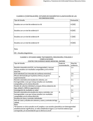 53
Diagnóstico y Tratamiento de la Enfermedad Pulmonar Obstructiva Crónica
CUADRO IV (CONTINUACIÓN). ESTUDIOS DE DIAGNÓSTICO CLASIFICACIÓN DE LAS
RECOMENDACIONES
Tipo de Estudio Puntuación
Estudios con un nivel de evidencia Ia o Ib A (ED)
Estudios con un nivel de evidencia II B (ED)
Estudios con un nivel de evidencia III C (ED)
Estudios con un nivel de evidencia IV D (ED)
Nota:
ED = Estudios diagnósticos
CUADRO V. ESTUDIOS SOBRE TRATAMIENTO, PREVENCIÓN, ETIOLOGÍA Y
COMPLICACIONES
CENTRE FOR EVIDENCE BASED MEDICINE, OXFORD
Tipo de Estudio Grado de
recomendación
Nivel de
evidencia
Revisión sistemática de ECA, con homogeneidad, o sea que
incluya estudios con resultados comparables y en la misma
dirección
1 a
ECA individual (con intervalos de confianza estrechos) 1 b
Eficacia demostrada por la práctica clínica y no por la
experimentación
1 c
Revisión sistemática de estudios de cohortes, con
homogeneidad, o sea que incluya estudios con resultados
comparables y en la misma dirección
A
2 a
Estudio de cohortes individual y ensayos clínicos aleatorios de
baja calidad (< 80% de seguimiento)
2 b
Investigación de resultados en salud 2 c
Revisión sistemática de estudios de casos y controles, con
homogeneidad, o sea que incluya estudios con resultados
comparables y en la misma dirección
3 a
Estudios de casos y controles individuales
B
3 b
Serie de casos y estudios de cohortes y casos y controles de baja
calidad
C
4
Nota:
*Si tenemos un único estudio con IC amplios o una revisión sistemática con heterogeneidad
estadísticamente significativa, se indica añadiendo el signo (-) al nivel de evidencia que
corresponda y la recomendación que se deriva es una D
 