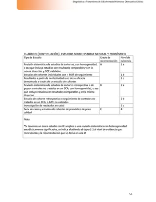54
Diagnóstico y Tratamiento de la Enfermedad Pulmonar Obstructiva Crónica
CUADRO V (CONTINUACIÓN). ESTUDIOS SOBRE HISTORIA NATURAL Y PRONÓSTICO
Tipo de Estudio Grado de
recomendación
Nivel de
evidencia
Revisión sistemática de estudios de cohortes, con homogeneidad,
o sea que incluya estudios con resultados comparables y en la
misma dirección y GPC validadas
1 a
Estudios de cohortes individuales con > 80% de seguimiento 1 b
Resultados a partir de la efectividad y no de su eficacia
demostrada a través de un estudio de cohortes
A
1 c
Revisión sistemática de estudios de cohorte retrospectiva o de
grupos controles no tratados en un ECA, con homogeneidad, o sea
que incluya estudios con resultados comparables y en la misma
dirección
2 a
Estudio de cohorte retrospectiva o seguimiento de controles no
tratados en un ECA, o GPC no validadas
2 b
Investigación de resultados en salud
B
2 c
Serie de casos y estudios de cohortes de pronóstico de poca
calidad
C 4
Nota:
*Si tenemos un único estudio con IC amplios o una revisión sistemática con heterogeneidad
estadísticamente significativa, se indica añadiendo el signo (-) al nivel de evidencia que
corresponda y la recomendación que se deriva es una D
 