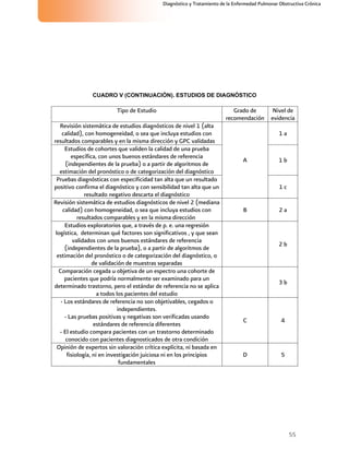 55
Diagnóstico y Tratamiento de la Enfermedad Pulmonar Obstructiva Crónica
CUADRO V (CONTINUACIÓN). ESTUDIOS DE DIAGNÓSTICO
Tipo de Estudio Grado de
recomendación
Nivel de
evidencia
Revisión sistemática de estudios diagnósticos de nivel 1 (alta
calidad), con homogeneidad, o sea que incluya estudios con
resultados comparables y en la misma dirección y GPC validadas
1 a
Estudios de cohortes que validen la calidad de una prueba
específica, con unos buenos estándares de referencia
(independientes de la prueba) o a partir de algoritmos de
estimación del pronóstico o de categorización del diagnóstico
1 b
Pruebas diagnósticas con especificidad tan alta que un resultado
positivo confirma el diagnóstico y con sensibilidad tan alta que un
resultado negativo descarta el diagnóstico
A
1 c
Revisión sistemática de estudios diagnósticos de nivel 2 (mediana
calidad) con homogeneidad, o sea que incluya estudios con
resultados comparables y en la misma dirección
B 2 a
Estudios exploratorios que, a través de p. e. una regresión
logística, determinan qué factores son significativos , y que sean
validados con unos buenos estándares de referencia
(independientes de la prueba), o a partir de algoritmos de
estimación del pronóstico o de categorización del diagnóstico, o
de validación de muestras separadas
2 b
Comparación cegada u objetiva de un espectro una cohorte de
pacientes que podría normalmente ser examinado para un
determinado trastorno, pero el estándar de referencia no se aplica
a todos los pacientes del estudio
3 b
- Los estándares de referencia no son objetivables, cegados o
independientes.
- Las pruebas positivas y negativas son verificadas usando
estándares de referencia diferentes
- El estudio compara pacientes con un trastorno determinado
conocido con pacientes diagnosticados de otra condición
C 4
Opinión de expertos sin valoración crítica explícita, ni basada en
fisiología, ni en investigación juiciosa ni en los principios
fundamentales
D 5
 