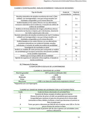 56
Diagnóstico y Tratamiento de la Enfermedad Pulmonar Obstructiva Crónica
CUADRO V (CONTINUACIÓN). ANÁLISIS ECONÓMICO Y ANÁLISIS DE DECISIONES
Tipo de Estudio Grado de
recomendación
Nivel de
evidencia
Revisión sistemática de estudios económicos de nivel 1 (alta
calidad), con homogeneidad, o sea que incluya estudios con
resultados comparables y en la misma dirección
1 a
Análisis basados en los costes clínicos o en sus alternativas;
revisiones sistemáticas de la evidencia; e inclusión de análisis de
análisis de sensibilidad
1 b
Análisis en términos absolutos de riesgos y beneficios clínicos:
claramente tan buenas o mejores, pero más baratas, claramente
tan malas o peores pero más caras
A
1 c
Revisión sistemática de estudios económicos de nivel 2 (mediana
calidad) con homogeneidad, o sea que incluya estudios con
resultados comparables y en la misma dirección
2 a
Análisis basados en los costes clínicos o en sus alternativas;
revisiones sistemáticas con evidencia limitada; estudios
individuales; e inclusión de análisis de análisis de sensibilidad
2 b
Investigación de resultados en salud 2 c
Análisis sin medidas de coste precisas pero incluyendo un análisis
de sensibilidad que incorpora variaciones clínicamente sensibles
en las variables importantes
B
3 b
Análisis que no incluye análisis de la sensibilidad C 4
Opinión de expertos sin valoración crítica explícita, ni basada en
teorías económicas
D 5
6.2 Anexos Clínicos
CLASIFICACIÓN O ESCALAS DE LA ENFERMEDAD
CUADRO VI. GRAVEDAD DE LA EPOC
Nivel de gravedad VEF1 postbroncodilatador (%)
Leve > 80%
Moderada > 50%, < 80%
Grave > 30%, < 50%
Muy Grave < 30% o con datos de insuficiencia respiratoria crónica*
*Hipoxemia con o sin hipercapnia.
CUADRO VII. GRADO DE DISNEA RELACIONADA CON LA ACTIVIDAD FÍSICA
Grado Grado de disnea relacionada a la actividad física
1 Ausencia de disnea, excepto al realizar ejercicio intenso
2 Disnea al caminar de prisa o al subir una pendiente poco pronunciada
3 Incapacidad para mantener el paso de otra persona de la misma edad,
caminando en llano, debido a la disnea, o tener que descansar al caminar en
llano al propio paso
4 Tener que parar a descansar por falta de aire al caminar unos 100 m. O a los
pocos minutos de caminar en llano
5 La disnea impide al paciente salir de casa o aparece con actividades como
vestirse o desvestirse
 