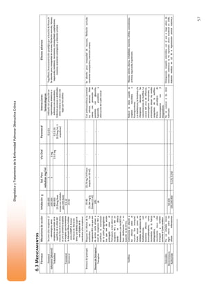 57
DiagnósticoyTratamientodelaEnfermedadPulmonarObstructivaCrónica
6.3Medicamentos
FármacoMecanismodeacciónInhalacióngSol.Para
nebulizarmg/ml
ViaOralParenteralInteracciones
farmacologicas
Efectosadversos
Fenoterol100-2001-0.1-0.5
Salbutamol(albuterol)100-20055mg-
Terbutalina400-500
(0.25mg/dosis
envaseconinhalador
para200dosis)
2.5-5mg0.2-0.25
(0.25mg/ml,3
ampolletas)
Formoterol4.5-12---
Salmeterol
Seunenalosreceptores2
-adrenérgicos,estos
receptoresqueestánenla
superficiedelacéluladel
músculolisodelavíaaérea,
esunaG-proteínaacoplada
alreceptor,queincrementa
laAdenosinMonoFosfato
cíclico(AMPc).Existen
fármacosdeliberación
lenta,yesdebidaaquese
unealípidosdela
membranaylosreceptores.
25-50---
Utilizarloconprecauciónen
hipertiroideos,diabéticoso
enfermosconcetoacidosis.
Enfermosancianosodebilitados
debentratarsecondosismás
bajasquelosadultos
Taquifilaxia,broncoconstricciónparadójicaporactivacióndeKinasaA
Seabsorbepoco,resequedaddemucosas,fibrilaciónauricular,Náusea,
taquicardia,temblores,nerviosismo,intranquilidadypalpitaciones,
insomnioraramenteconstipaciónyretenciónurinaria
BromurodeIpratropio20-40
(0.286mg/g
Envase15ml)
(0.25mg/mlFrasco
ámpulacon20ml).
--
BromurodeOxitropium100---
Tiatropium
Bloqueanlosefectosdela
acetilcolinaenlos
receptoresM3.Losqueson
deaccióncortaactúana
niveldereceptoresM2y
modificanlatransmisión
delauniónpreganglionar.
Losquesondeacción
prolongadacomoel
Tiotropium,actúasobrelos
receptoresM1yM3en
dondesedisocia
lentamenteyenlosM2los
hacerápidamente1
ysu
duraciónesde24hrs.
18---
Conantimuscarínicosaumentan
losefectosadversos.Debe
usarseconprecauciónen
pacientesconglaucoma,
hipertrofiaprostáticay
obstruccióndelcuellovesical
Seabsorbepocoresequedaddemucosas,fibrilaciónauricular,
raramenteconstipaciónyretenciónurinaria
TeofilinaControversiaenrelacióna
losefectossobreel
musculolisobronquial.
Puedeactuarcomoun
inhibidornoselectivodela
fosfodiesterasa,con
bastantesefectosno
broncodilatadores,como
incrementodelafuerza
diafragmática,el
movimientomucociliar
bronquialytambién
aumentaelGastocardiáco
Reducirladosiscuandose
empleenmacrólidoso
fluoroquinolonas.
LosBarbitúricos,lafenitoínayla
rifampicinadecrecenlas
concentracionesdeteofilina.La
vacunadelvirusdeinfluenza,
anticonceptivoshormonalesy
eritromicinaelevanlosniveles
sanguíneosdelateofilina.
Efectoparadójicode
broncoespasmocon
bloqueadores.
Náusea,vómito,diarrea,irritabilidad,insomnio,cefalea,convulsiones,
arritmia,taquicardia,hipotensión.
Esteroides
Beclometasona50-500---
Budesonide
Porvíainhaladatienen
algúnefectosobrelas
célulasinflamatorias100,200,4000.125,0.250--
Noseconocenalasdosis
habituales
Osteoporosis,miopatíaesteroidea,conelusoalargoplazode
esteroidessistémicossehareportadoulceraduodenalen20%,
diabetesmellitasen10%ehipertensiónarterialsistémica.
 