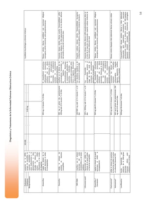 58
DiagnósticoyTratamientodelaEnfermedadPulmonarObstructivaCrónica
Fluticasona50-500---
Prednisona--5-60mg-
Metilprednisolona
presentesenlaEPOC,
aunqueloseosinófilosno
muestransensibilidada
estosmedicamentosyla
administraciónadosis
elevadasnoreducenel
númerodecélulas
inflamatoriasolosniveles
decitoquínas.
---
Candidiasisbucofaríngeaysíntomasirritativos
AmoxicilinaImpidelasíntesisdela
paredbacterianaalinhibir
latranspeptidasa
500mgx3,durante7a10díasElcloramfenicol,eritromicina,
sulfonamidasytetraciclinas,
interfierenconsuefecto
bactericida.Disminuyeelefecto
delosanticonceptivos
hormonales.Conprobenecid
aumentalaconcentración
plasmáticadeamoxicilina.
Náusea,vómito,diarrea,candidiasisoral,reaccionesalérgicas,
neutropenia,nefritisintersticial,colitispeudomembranosa
DoxiciclinaInhibelasíntesisde
proteínaenbacterias
susceptibles
200mgelprimerdia,posteriormente
100mgcada24hrdurante7a10días
Interfiereenelefectodelos
anticonceptivoshormonalesy
deheparina.Con
anticonvulsivantesdisminuyen
laconcentraciónplasmáticade
doxiciclina.Antiácidosy
sustanciasquecontengancalcio,
hierroomagnesio,disminuyen
suabsorciónintestinal.
Anorexia,náusea,vómito,diarrea,prurito,fotosensibilidad,colitis,
reaccionesalérgicas.Enniñospigmentacióndelosdientes,defectos
delesmalteyretrasodelcrecimientoóseo.
TMP/SMXInterfiereconlasíntesis
bacterianadelácido
tetrahidrofólicoydeácidos
nucleicos
160/800mgcada12hrdurante7a10
días
Condiuréticostiacídicosyde
asa,aumentalanefrotoxicidad
Erupcióncutánea,náusea,vómito,fotosensibilidad,leucopenia,
trombocitopenea,anemiaaplástica,hepatitis,cristaluria,hematuria
CefuroximaaxetilBactericidaporinhibirla
síntesisdelaparedcelular,
enbacteriassusceptibles
250a500mgcada12hrdurante7a10
días
Confurosemiday
aminoglucósidosaumentael
riesgodelesiónrenal.Se
incrementasuconcentración
plasmáticaconprobenecid
Anorexia,náusea,vómito,diarrea,colitispseudomembranosa,doloren
elsitiodelainyecciónintramuscular,erupcióncutáneasíndromede
StevensJohnson,disfunciónrenal
Amoxicilina/
Clavulanato
Impidelasíntesisdelapared
bacterianaalinhibirla
transpeptidación
500mgcada8hrdurante7a10díasElcloramfenicol,eritromicina,
sulfonamidasytetraciclinas,
interfierenconsuefecto
bactericida.Disminuyeelefecto
delosanticonceptivos
hormonales.Conprobenecid
aumentalaconcentración
plasmáticadeamoxicilina
Náusea,vómito,diarrea,candidiasisoral,reaccionesalérgicas,
neutropenia,nefritisintersticial,colitispseudomembranosa
Claritromicina*500mgcada12hrdurante7a10dias
Azitromicina*
Inhibelasíntesisdeproteínas
debacteriassensibles,alunirse
alasubunidadribosomal50S500mgelprimerdíaposteriormente250
mgcada24hrdurante4días
Incrementalosefectosde
astemizol,terfenadina,
carbamacepina,cisaprida,
digoxina,ergotamina,teofilina,
zidovudinaytriazolam
Náusea,vómito,dispepsia,dolorabdominal,diarrea,urticaria,cefalea
LevofloxacinaAcciónbactericidapor
inhibicióndelaDNA-girasa
bacteriana.
Presentanefectopost-
antibióticoentre1-6horas
500mgaldiadurante7a10díasFrecuente(3-13%)náusea,vómitos,diarreaydolorabdominal.
Infrecuentesperoimportantesconvulsionesyreacciones
psicóticas(másfrecuentessitrastornopreviodelSNC:epilepsia,
hipoxemiacerebral)artropatíaentratamientosprolongados.
Raramentereaccionesdefotosensibilidad
 