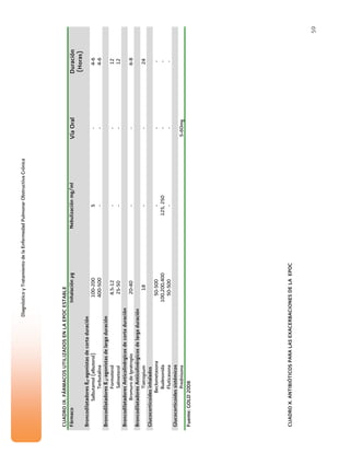 59
DiagnósticoyTratamientodelaEnfermedadPulmonarObstructivaCrónica
CUADROIX.FÁRMACOSUTILIZADOSENLAEPOCESTABLE
FármacoInhalaciónµgNebulizaciónmg/mlVíaOralDuración
(Horas)
Broncodilatadoresß2-agonistasdecortaduración
Salbutamol(albuterol)100-2005-4-6
Terbutalina400-500--4-6
Broncodilatadoresß2-agonistasdelargaduración
Formoterol4.5-12--12
Salmeterol25-50--12
BroncodilatadoresAnticolinérgicosdecortaduración
BromurodeIpratropio20-40--6-8
BroncodilatadoresAnticolinérgicosdelargaduración
Tiatropium18--24
Glucocorticoidesinhalados
Beclometasona50-500---
Budesonida100,200,400125,250--
Fluticasona50-500---
Glucocorticoidessistémicos
Prednisona5-60mg
Fuente:GOLD2006
CUADROX.ANTIBIÓTICOSPARALASEXACERBACIONESDELAEPOC
 