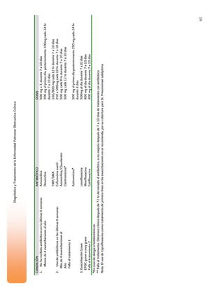 60
DiagnósticoyTratamientodelaEnfermedadPulmonarObstructivaCrónica
CONDICIÓNANTIBIÓTICODOSIS
Amoxicilina500mgx3,durante7a10días
Doxiciclina200mgelprimerdia,posteriormente100mgcada24hr
durante7a10días
1.Noharecibidoantibióticosenlaúltimas6semanas
Menosde4exacerbacionesalaño
TMP/SMX160/800mgcada12hrdurante7a10días
Cefuroximaaxetil250a500mgcada12hrdurante7a10días
Amoxicilina/Clavulanato500mgcada8hrdurante7a10días
Claritromicina*500mgcada12hrdurante7a10dias
2.Usodeantibióticosenlasúltimas6semanas
Másde4exacerbacionesal
Año
Fallaaltratamiento1
Azitromicina*500mgelprimerdíaposteriormente250mgcada24hr
durante4días
Levofloxacina500mgaldiadurante7a10días
Moxifloxacina400mgaldiadurante7a10días
3.ExacerbaciónGrave
EPOCgraveomuygrave
Fallaaltratamiento2Gatifloxacina400mgaldiadurante7a10días
*Encasodealergiaabetalactámicos.
**Fallaaltratamiento.Deterioroclínicodespuésde72hrdeiniciadoelantibiótico,onomejoríadespuésde7a10diasdetratamientoconantibiótico
Nota:ElusodeCiprofloxacinacomotratamientodeprimeralineaenlasexacerbacionesnoserecomienda,porsucoberturaparaSt.Pneumoniaesubóptima
 