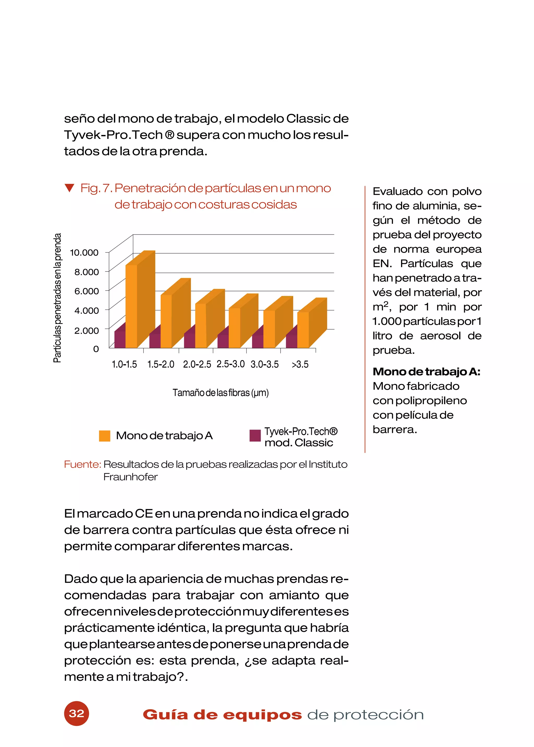 seño del mono de trabajo, el modelo Classic de
                                     Tyvek-Pro.Tech ® supera con mucho los resul-
                                     tados de la otra prenda.


                                     ▼ Fig. 7. Penetración de partículas en un mono                    Evaluado con polvo
                                               de trabajo con costuras cosidas                         fino de aluminia, se-
                                                                                                       gún el método de
                                                                                                       prueba del proyecto
Partículas penetradas en la prenda




                                      10.000                                                           de norma europea
                                                                                                       EN. Partículas que
                                       8.000
                                                                                                       han penetrado a tra-
                                       6.000                                                           vés del material, por
                                       4.000                                                           m2, por 1 min por
                                                                                                       1.000 partículas por 1
                                       2.000
                                                                                                       litro de aerosol de
                                           0                                                           prueba.
                                               1.0-1.5   1.5-2.0 2.0-2.5 2.5-3.0 3.0-3.5   >3.5
                                                                                                       Mono de trabajo A:
                                                                                                       Mono fabricado
                                                              Tamaño de las fibras (µm)
                                                                                                       con polipropileno
                                                                                                       con película de
                                                                                     Tyvek-Pro.Tech®   barrera.
                                                Mono de trabajo A
                                                                                     mod. Classic

                                     Fuente: Resultados de la pruebas realizadas por el Instituto
                                             Fraunhofer


                                     El marcado CE en una prenda no indica el grado
                                     de barrera contra partículas que ésta ofrece ni
                                     permite comparar diferentes marcas.

                                     Dado que la apariencia de muchas prendas re-
                                     comendadas para trabajar con amianto que
                                     ofrecen niveles de protección muy diferentes es
                                     prácticamente idéntica, la pregunta que habría
                                     que plantearse antes de ponerse una prenda de
                                     protección es: esta prenda, ¿se adapta real-
                                     mente a mi trabajo?.


                                     32                  Guía de equipos de protección
 