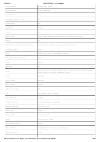 26/08/2016 GUIA DE ERVAS ( Para iniciantes )
http://prmrlinsgritosdiarios.blogspot.com.br/2012/09/guia­de­ervas­para­iniciantes_995.html 85/97
Antiinflamatório alfavaca, alho, babosa
Anti­espasmódico alfavaca, artemísia
Antimicrobiano alho
Antioxidante (radicais livres) alho
Antiprotozoário alho
Anti­séptica alfavaca
Antiviral alho
Apetite, falta alecrim, alfafa, alfavaca, alho, alho porro, anis, arruda, boldo do chile
Arritmia alho
Arteriosclerose (endurecimento das artérias) alcachofra, alho, cavalinha, ginseng, guaraná, ipê­roxo, tília
Articulação, dores alecrim
Artrite abacate, alfafa, bétula, cipó­cabeludo, jaborandi
Artrite dos membros inferiores Ginko
Artrose babosa
Ascarídeos alho
Asma
alcachofra, alecrim, alfavaca, alfazema, alho, anis, avenca, babosa, gengibre, guaco,
hortelã, hipê­roxo, maracujá, sabugueiro, urucum
Atonia alcachofra
Atonia do útero artemísia
Atonia gástrica alfavaca
Auditiva, diminuição Ginko
Azia anis, carqueja, funcho, marcela
Baço, inflamação jurubeba
Bactérias, combate alho, babosa, lúpulo, quebra­pedra
Bactérias intestinais alho, alho de urso
Barba, loção babosa
Bebida alcoólica alcachofra, alevante
Bexiga alcachofra, anis, babosa
Bile, favoreçe produção melissa
Biliar, problemas alcachofra, alho, alho de urso, anis, borragem
Boca, inflamações malva
 