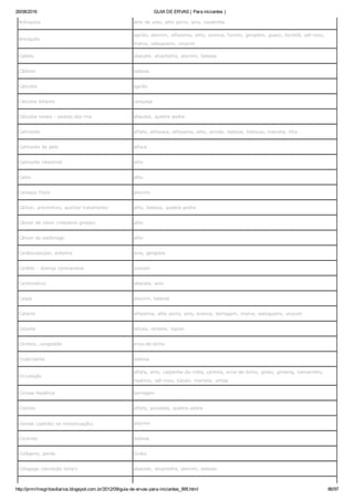 26/08/2016 GUIA DE ERVAS ( Para iniciantes )
http://prmrlinsgritosdiarios.blogspot.com.br/2012/09/guia­de­ervas­para­iniciantes_995.html 86/97
Brônquios alho de urso, alho porro, anis, cavalinha
Bronquite
agrião, alecrim, alfazema, alho, avenca, funcho, gengibre, guaco, hortelã, ipê­roxo,
malva, sabugueiro, urucum
Cabelo abacate, alcachofra, alecrim, babosa
Cãibras babosa
Cálculos agrião
Cálculos biliares carqueja
Cálculos renais ­ pedras dos rins abacate, quebra­pedra
Calmante alfafa, alfavaca, alfazema, alho, arruda, babosa, hibiscus, marcela, tília
Calmante da pele alface
Calmante intestinal alho
Calos alho
Cansaço físico alecrim
Câncer, preventivo, auxiliar tratamento alho, babosa, quebra­pedra
Câncer de cólon (intestino grosso) alho
Câncer do estômago alho
Cardiovascular, sistema anis, gengibre
Cardite ­ doença coronariana urucum
Carminativo abacate, anis
Caspa alecrim, babosa
Catarro alfazema, alho porro, anis, avenca, borragem, malva, sabugueiro, urucum
Celulite bétula, centela, lúpulo
Cérebro, congestão erva­de­bicho
Cicatrizante babosa
Circulação
alfafa, alho, castanha­da­índia, centela, erva­de­bicho, ginko, ginseng, hamamélis,
hipérico, ipê­roxo, lúpulo, marcela, urtiga
Cirrose hepática borragem
Cistites alfafa, jurubeba, quebra­pedra
clorose (palidez na menstruação) alecrim
Coceiras babosa
Colágeno, perda Ginko
Colagogo (secreção biliar) abacate, alcachofra, alecrim, babosa
 