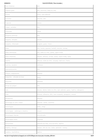 26/08/2016 GUIA DE ERVAS ( Para iniciantes )
http://prmrlinsgritosdiarios.blogspot.com.br/2012/09/guia­de­ervas­para­iniciantes_995.html 90/97
Flora intestinal alho
Fraqueza geral alho, artemísia, boldo do chile
Frieiras arnica, cipó­cabeludo
Fumantes alevante, alho
Fungicida babosa
Fungos, combater alho
Furúnculos malva
Gangrena pulmonar alho
Garganta, afecções abacate
Garganta, inflamação gengibre, guaco, malva
Gases anis, funcho, guaraná, hortelã, marcela, melissa
Gases estomacais anis, boldo do chile, canela, capim­limão
Gases intestinais abacate, alfavaca, arruda, canela, capim­limão, losna
Gastrite alfavaca, boldo do chile, carqueja, hipê­roxo, malva
Gastrites, duodeno calêndula
Gastroenterocolite alho
Gengiva, sangramento alevante
Gengivites ­ afecções da boca sálvia
Glaucoma jaborandi
Glicose do sangue alho
Gota abacate, bétula, boldo do chile, cipó­cabeludo, guaco, hipérico, sabugueiro
Gripe alfavaca, alfazema, alho, rosa­mosqueta, sabugueiro, urucum
Hematomas alfavaca
Hemorragia do nariz (nasal) alevante, canela, cavalinha
Hemorragias alfafa, urtiga
Hemorragias ­ estômago e intestino urucum
Hemorragias internas erva­de­bicho
Hemorragias renais cavalinha
Hemorróidas castanha­da­índia, erva­de­bicho, hipérico
Hepática, doenças abacate, alho de urso, boldo, jaborandi, melissa
Hepática, insuficiência hipérico
 