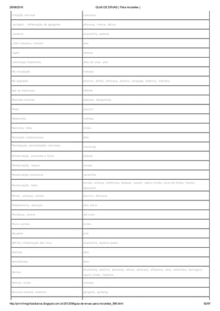 26/08/2016 GUIA DE ERVAS ( Para iniciantes )
http://prmrlinsgritosdiarios.blogspot.com.br/2012/09/guia­de­ervas­para­iniciantes_995.html 92/97
Irritação nervosa valeriana
Laringite ­ inflamação da garganta alfavaca, malva, sálvia
Laxativo alcachofra, babosa
Leite materno, manter anis
Lepra babosa
Lombrigas intestinais alho de urso, anis
Má circulação melissa
Má digestão alecrim, alfafa, alfavaca, avenca, carqueja, hipérico, marcela
Mal de Parkinson babosa
Manchas brancas abacate, bergamota
Medo alecrim
Melancolia melissa
Memória, falta Ginko
Meningite criptocóccica alho
Menopausa, perturbações nervosas maracujá
Menstruação, aumenta o fluxo babosa
Menstruação, regula arruda
Menstruação excessiva cavalinha
Menstruação, falta
arruda, avenca, artemísia, babosa, canela, capim­limão, erva­de­bicho, funcho,
jaborandi
Mente, cansaço, estafa alecrim, alfavaca
Metabolismo, doenças alho porro
Micróbios, contra ipê­roxo
Micro­varizes Ginko
Náuseas anis
Nefrite (inflamação dos rins) alcachofra, quebra­pedra
Nefrose alho
Nematóides alho
Nervos
alcachofra, alecrim, alevante, alface, alfavaca, alfazema, alho, artemísia, borragem,
capim­limão, hipérico
Nervos, crises melissa
Nervoso central, sistema gengibre, ginseng
 