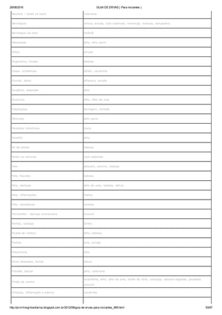 26/08/2016 GUIA DE ERVAS ( Para iniciantes )
http://prmrlinsgritosdiarios.blogspot.com.br/2012/09/guia­de­ervas­para­iniciantes_995.html 93/97
Neurose ­ todos os tipos valeriana
Nevralgias arnica, arruda, cipó­cabeludo, maracujá, melissa, sabugueiro
Nevralgias da face hortelã
Obesidade alho, alho porro
Olhos arruda
Organismo, limpar babosa
Ossos, problemas alfafa, cavalinha
Ouvido, dores alfavaca, arruda
Oxigênio, absorção alho
Oxiúricos alho, alho de urso
Palpitações borragem, hortelã
Pâncreas alho porro
Parasitas intestinais losna
Paratifo alho
Pé­de­atleta babosa
Pedra na vesícula cipó­cabeludo
Pele abacate, alecrim, babosa
Pele, flacidez babosa
Pele, doenças alho de urso, babosa, sálvia
Pele, inflamações malva
Pele, rachaduras centela
Pericardite ­ doença coronariana urucum
Pernas, cansaço Ginko
Picada de insetos alho, babosa
Piolhos anis, arruda
Pneumonia alho
Poros dilatados, fechar sálvia
Pressão, baixar alho, valeriana
Prisão de ventre
alcachofra, alho, alho de urso, boldo do chile, carqueja, cáscara­sagrada, jurubeba,
urucum
Próstata, inflamação e edema cavalinha
 