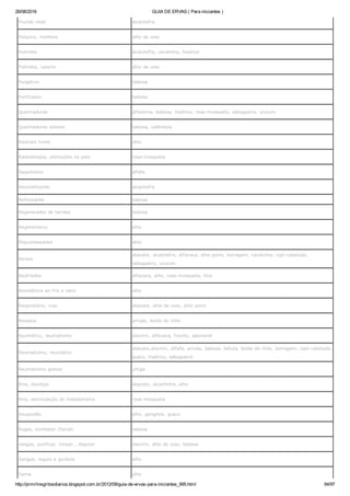 26/08/2016 GUIA DE ERVAS ( Para iniciantes )
http://prmrlinsgritosdiarios.blogspot.com.br/2012/09/guia­de­ervas­para­iniciantes_995.html 94/97
Prurido retal alcachofra
Psíquico, melhora alho de urso
Pulmões alcachofra, cavalinha, hipérico
Pulmões, catarro alho de urso
Purgativo babosa
Purificador babosa
Queimaduras alfazema, babosa, hipérico, rosa­mosqueta, sabugueiro, urucum
Queimaduras solares babosa, calêndula
Radicais livres alho
Radioterapia, alterações na pele rosa­mosqueta
Raquitismo alfafa
Reconstituinte alcachofra
Refrescante babosa
Regenerador de tecidos babosa
Regenerativo alho
Rejuvenescedor alho
Renais
abacate, alcachofra, alfavaca, alho porro, borragem, cavalinha, cipó­cabeludo,
sabugueiro, urucum
Resfriados alfavaca, alho, rosa­mosqueta, tília
Resistência ao frio e calor alho
Respiratório, vias abacate, alho de urso, alho porro
Ressaca arruda, boldo do chile
Reumático, reumatismo alecrim, alfavaca, funcho, jaborandi
Reumatismo, reumático
abacate,alecrim, alfafa, arruda, babosa, bétula, boldo do chile, borragem, cipó­cabeludo,
guaco, hipérico, sabugueiro
Reumatismo gotoso urtiga
Rins, doenças abacate, alcachofra, alho
Rins, estimulação do metabolismo rosa­mosqueta
Rouquidão alho, gengibre, guaco
Rugas, combater (facial) babosa
sangue, purificar, limpar , depurar alecrim, alho de urso, babosa
Sangue, regula a gordura alho
Sarna alho
 